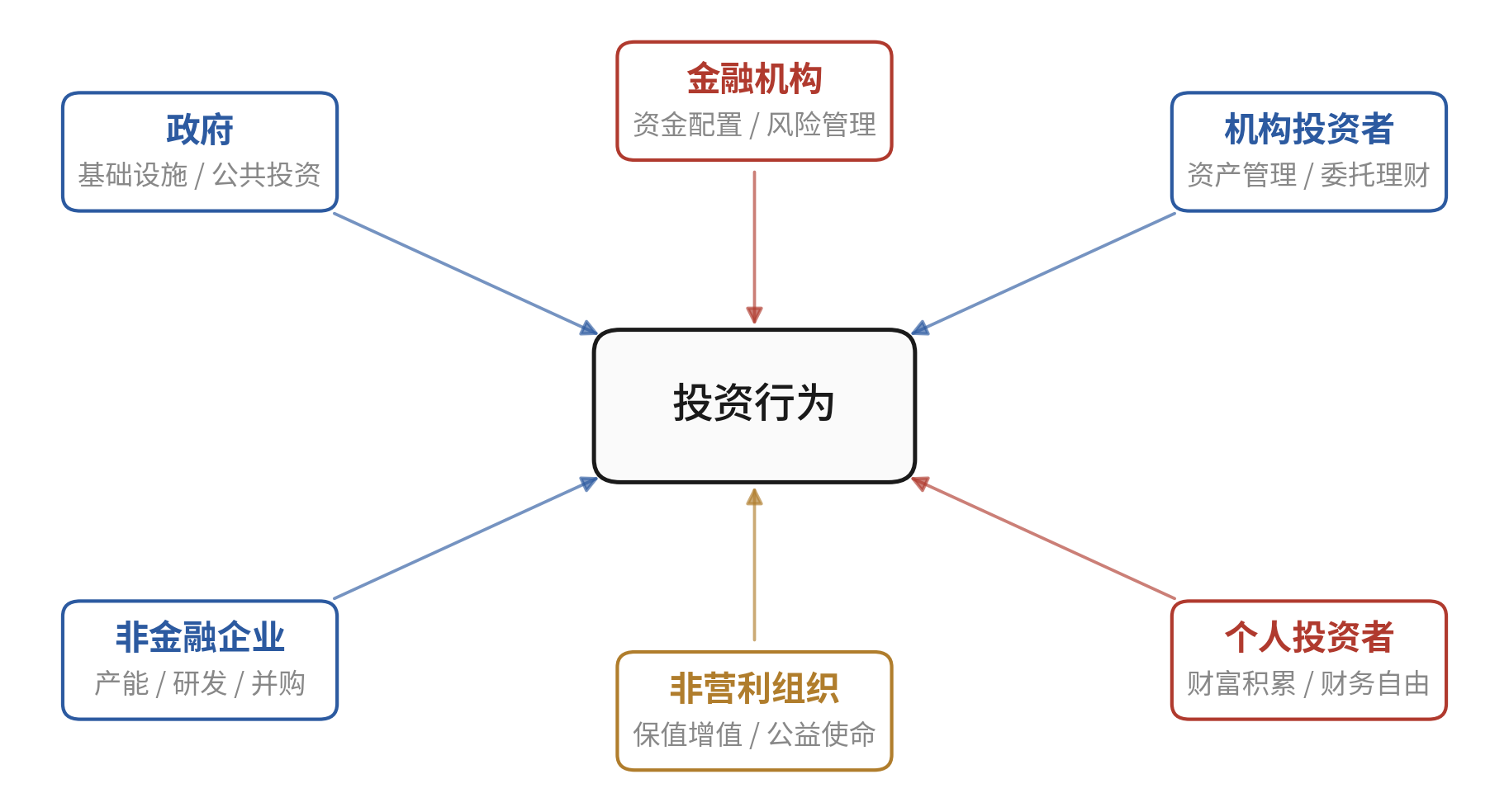 六类投资主体及其投资目标