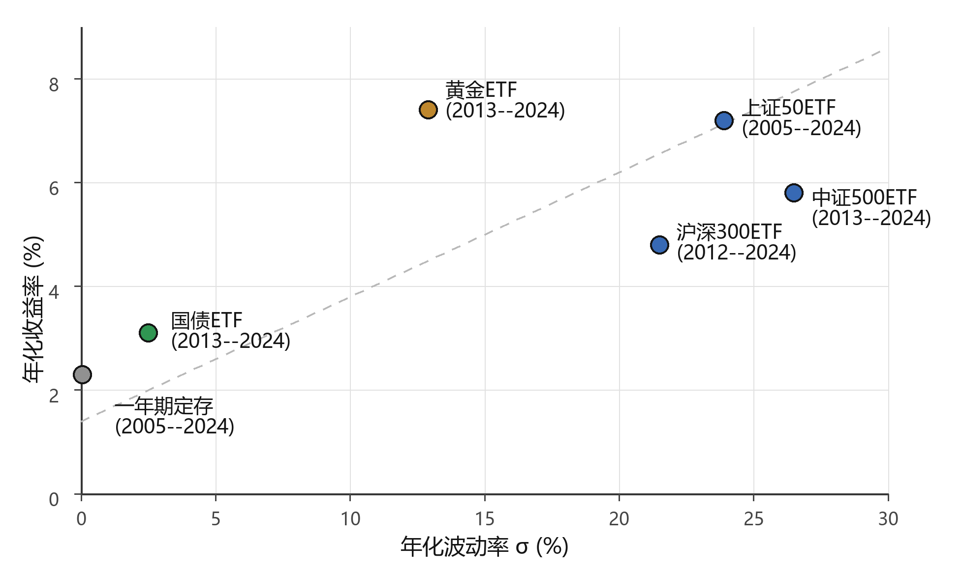 中国主要资产类别代表产品的风险-收益分布（公开行情测算）