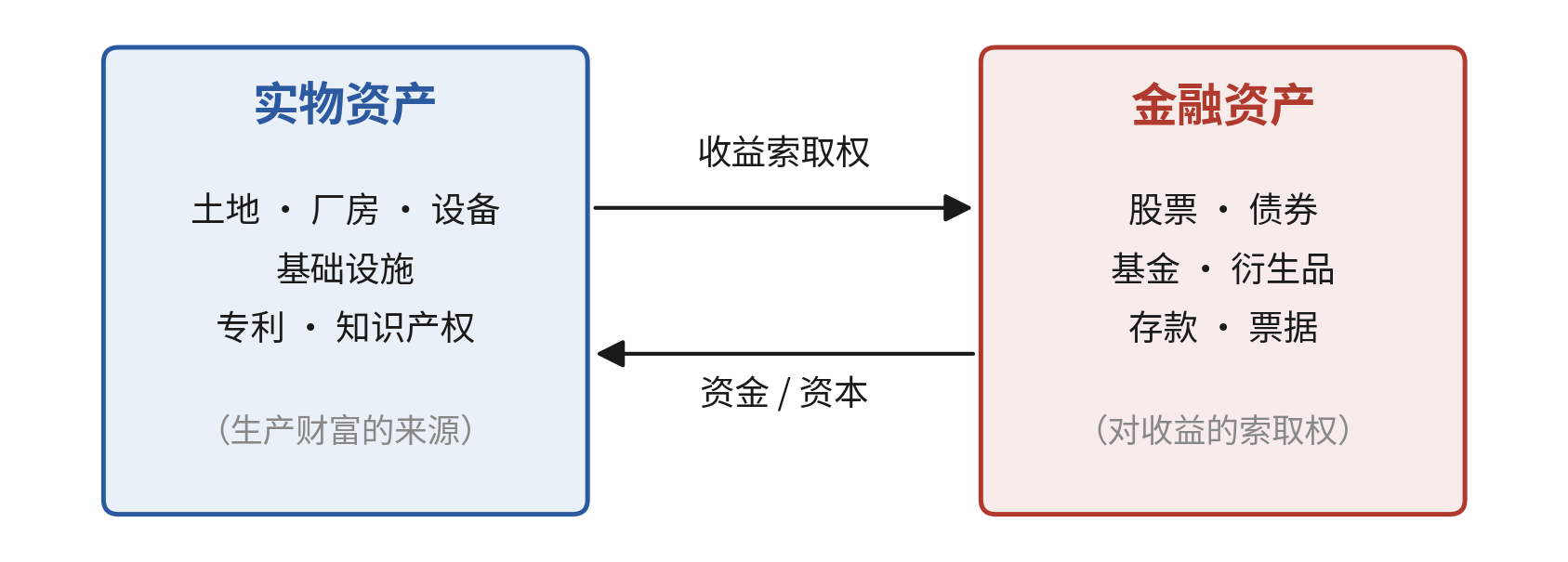 实物资产与金融资产的关系