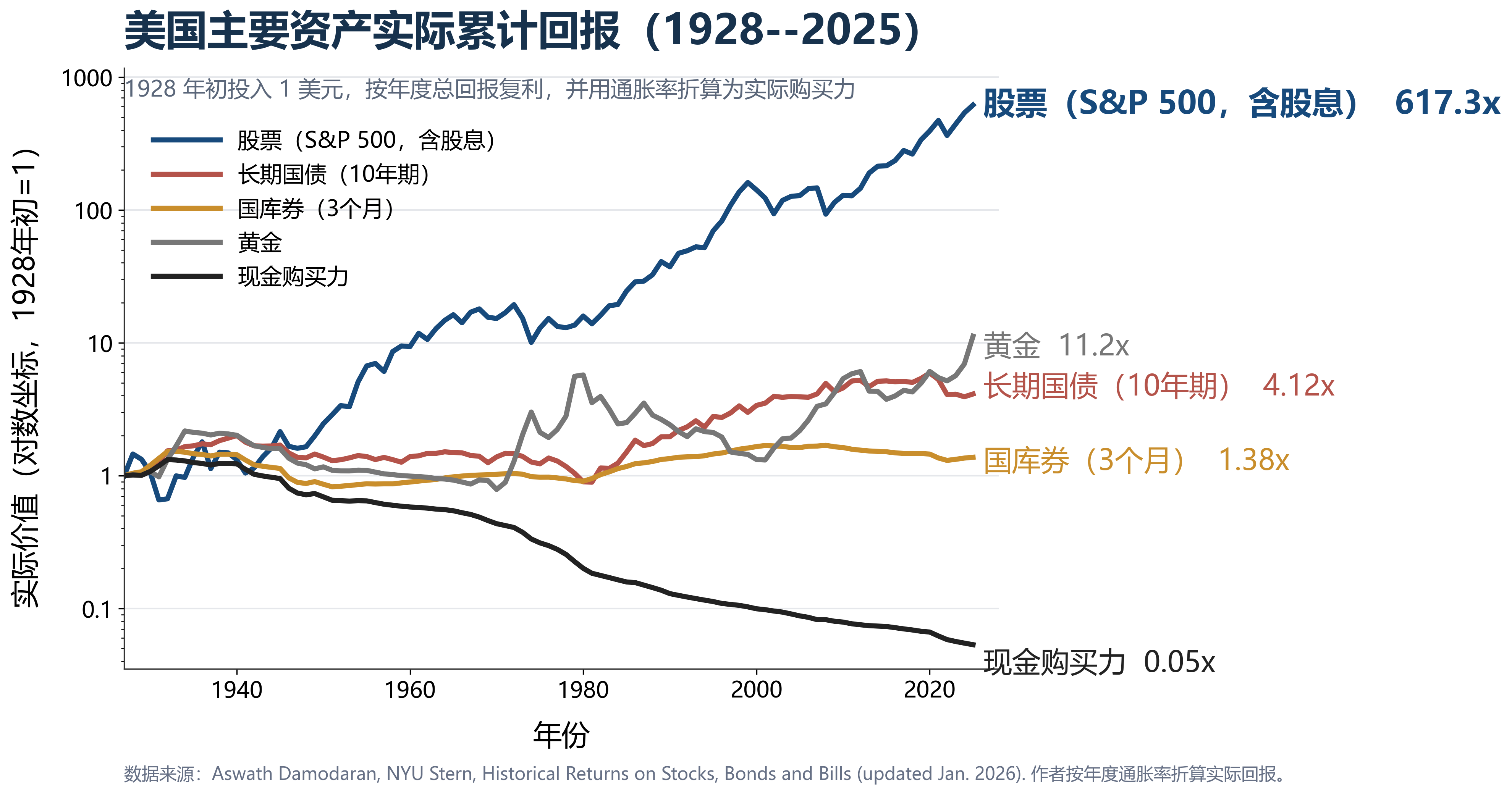 美国主要资产实际累积回报（1928--2025，按通胀调整）
