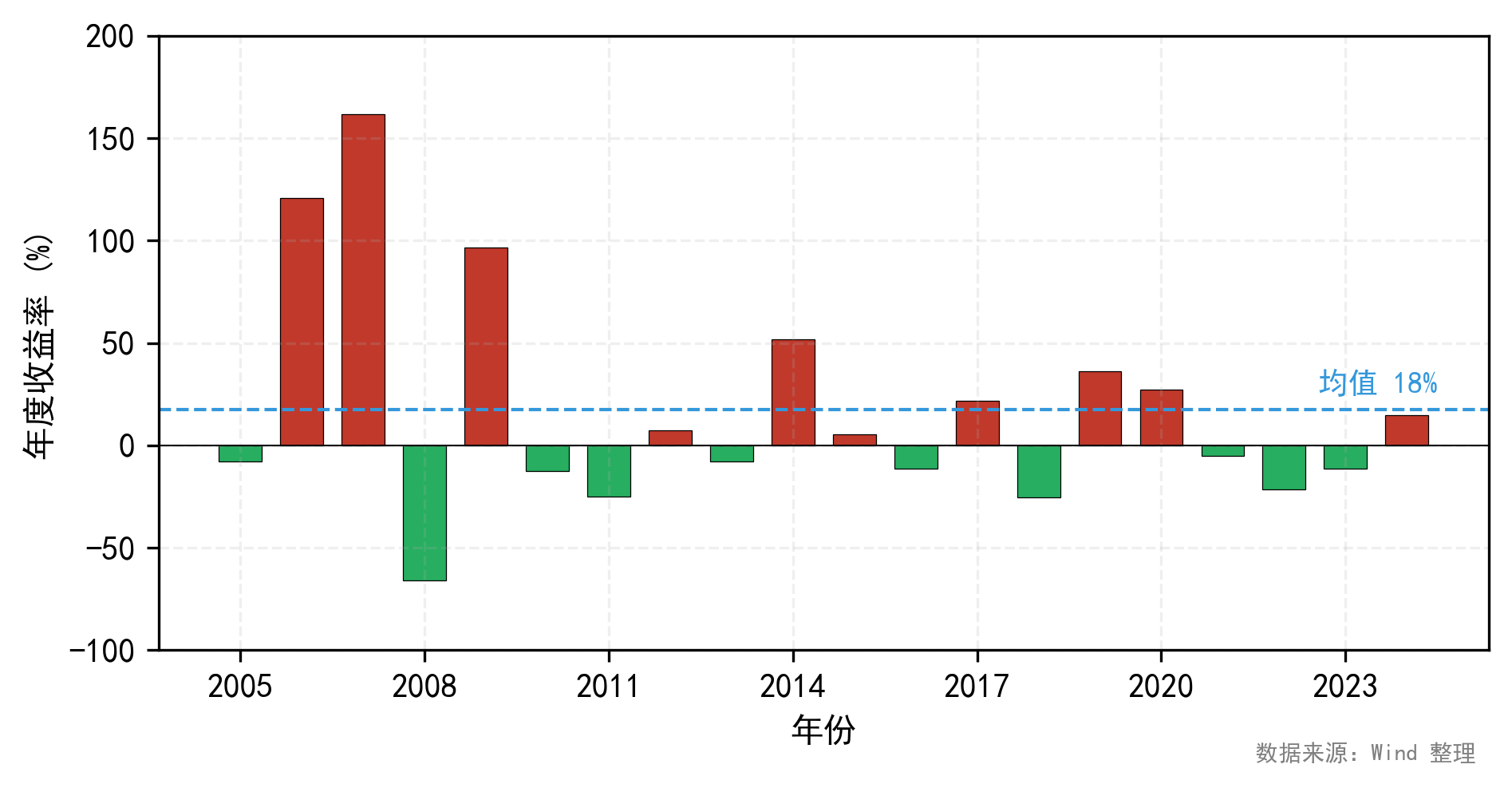 沪深 300 指数年度收益分布（2005--2024；图中均值线为算术年均，几何年化收益率因波动拖累