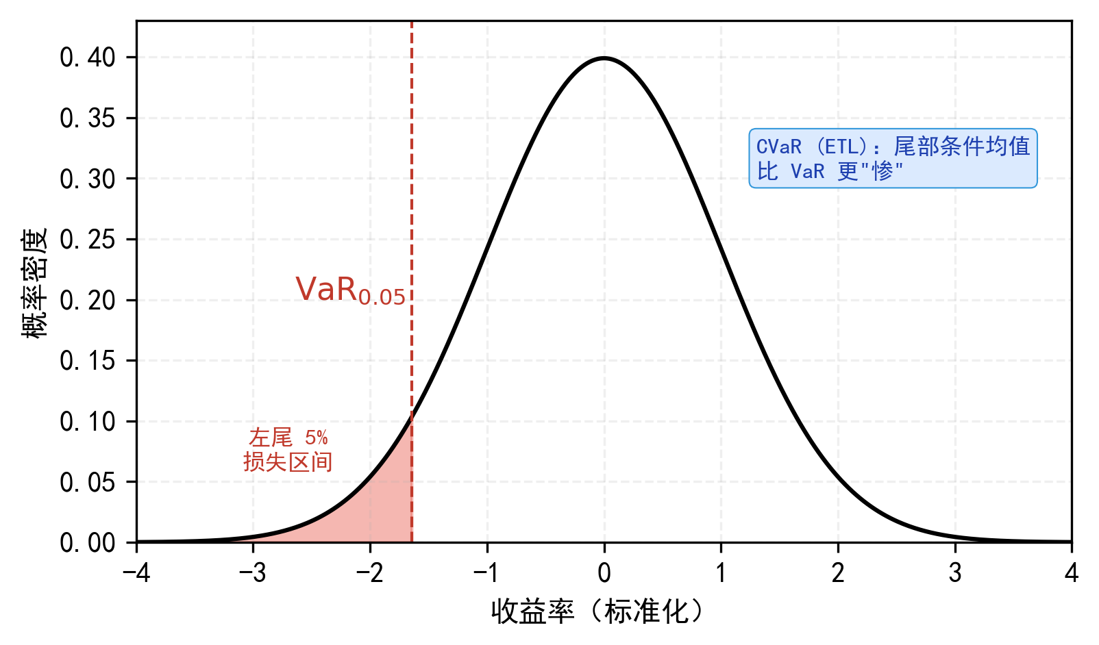 VaR 是左尾分位点对应的损失边界，ES/ETL/CVaR 则是越过该边界后的尾部平均损失