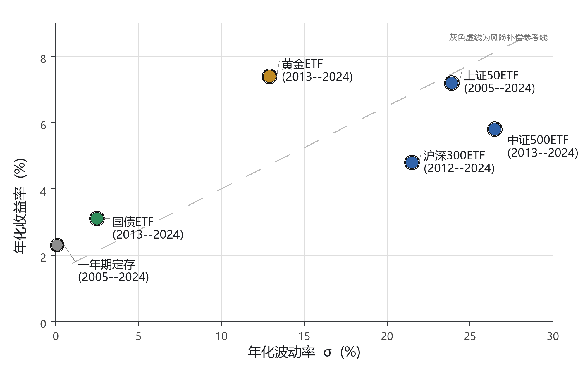 主要资产类别代表产品的风险-收益分布（中国市场视角）