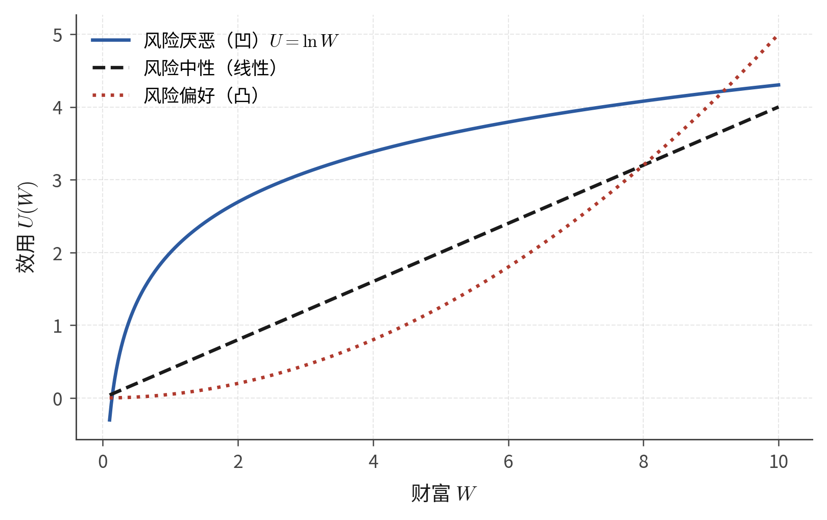 不同风险偏好者的效用函数