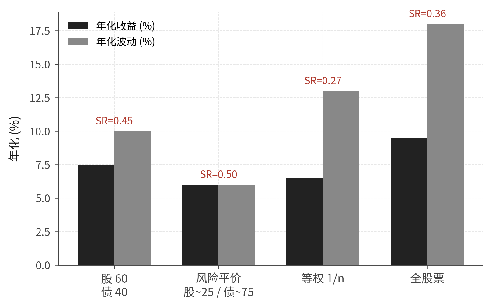 股债 60/40、风险平价、等权与全股票组合的收益与风险对比