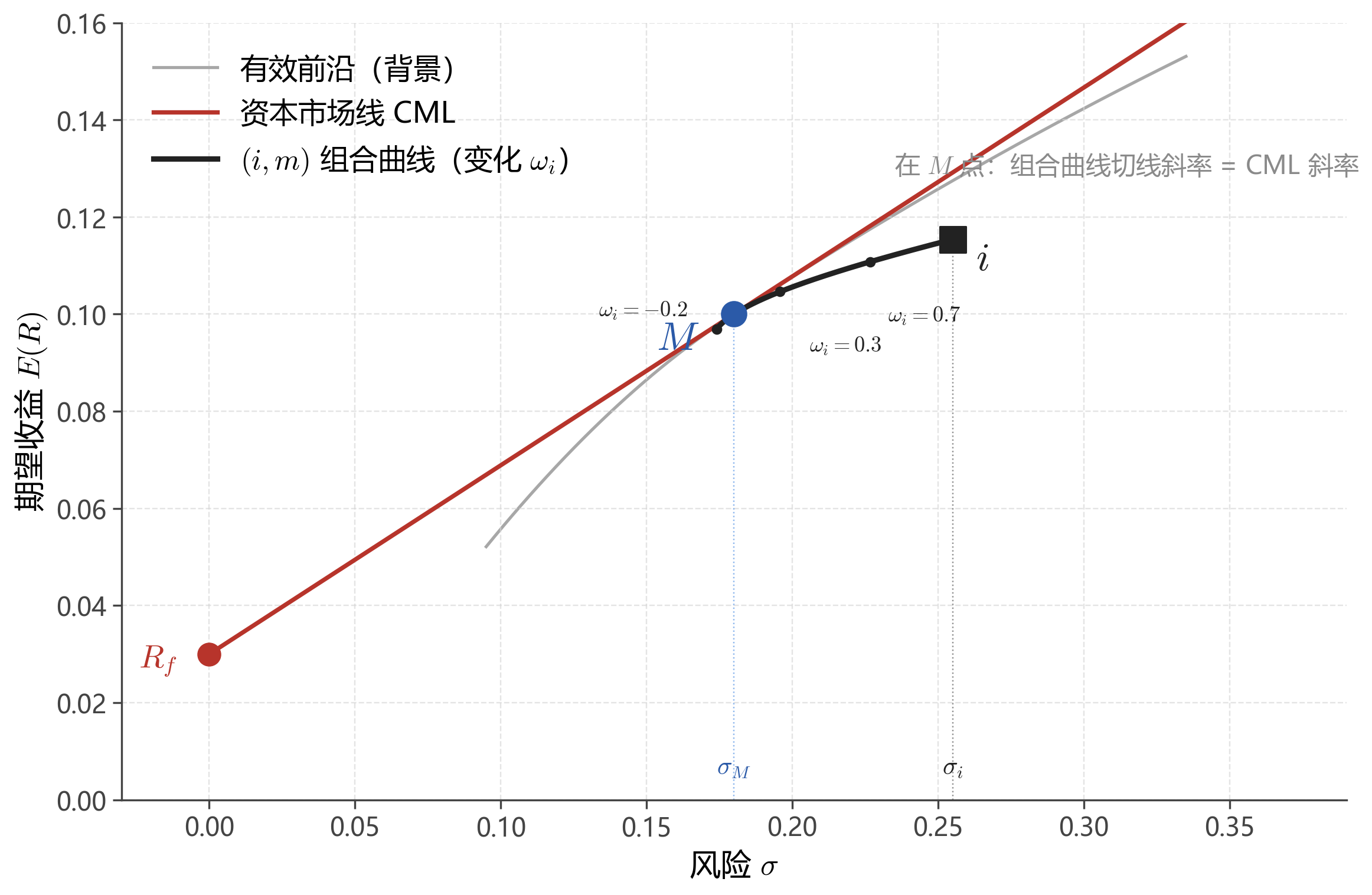CAPM 推导的几何关系：\((i,m)\) 组合曲线在 \(M\) 点与 CML 相切
