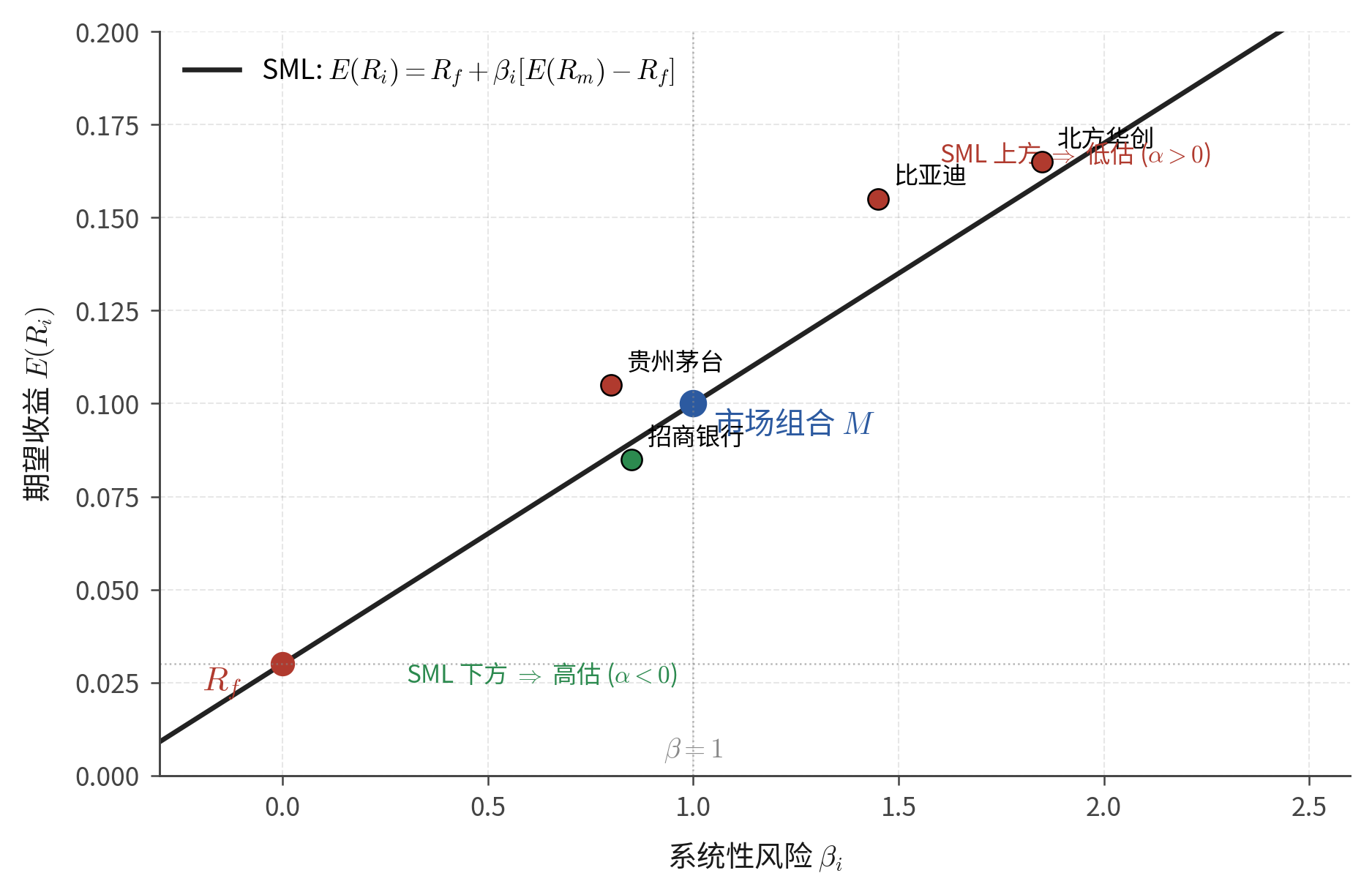 证券市场线 SML：A 股代表性资产相对于 SML 的位置