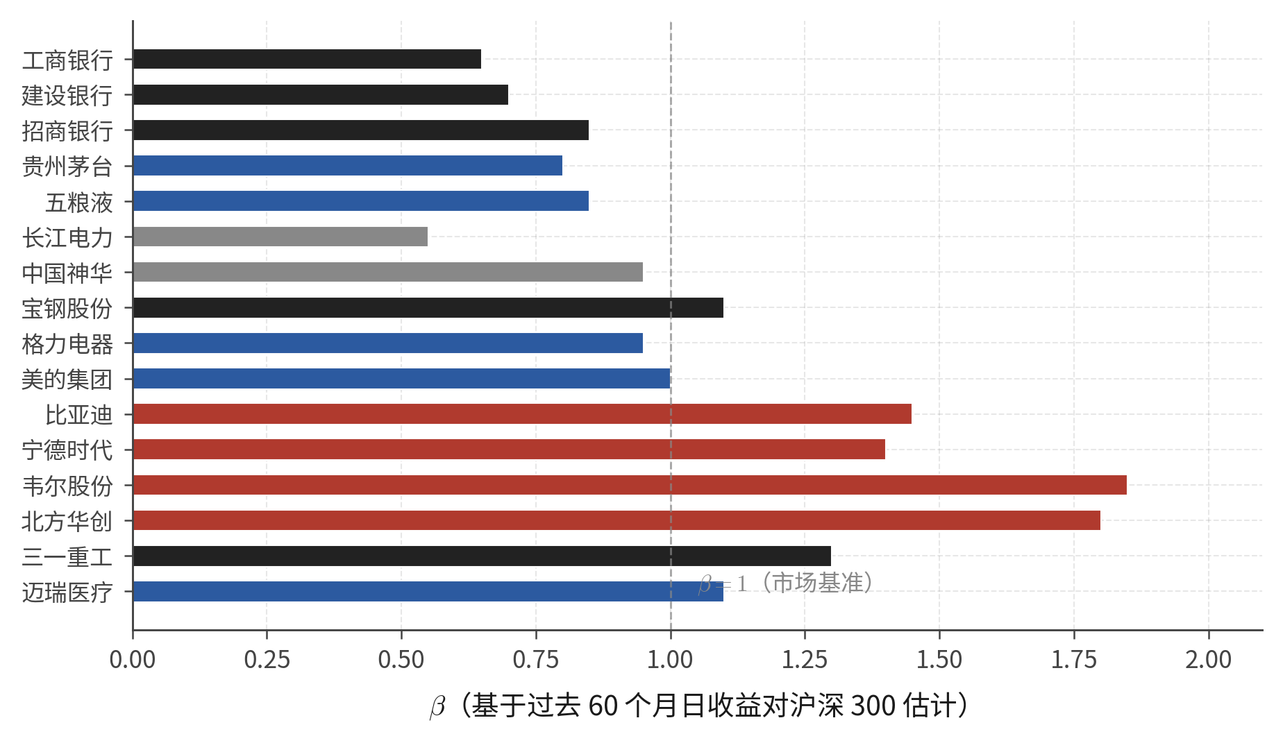 A 股代表性资产的 \(\beta\) 估计（基于 60 个月日收益对沪深 300 回归）