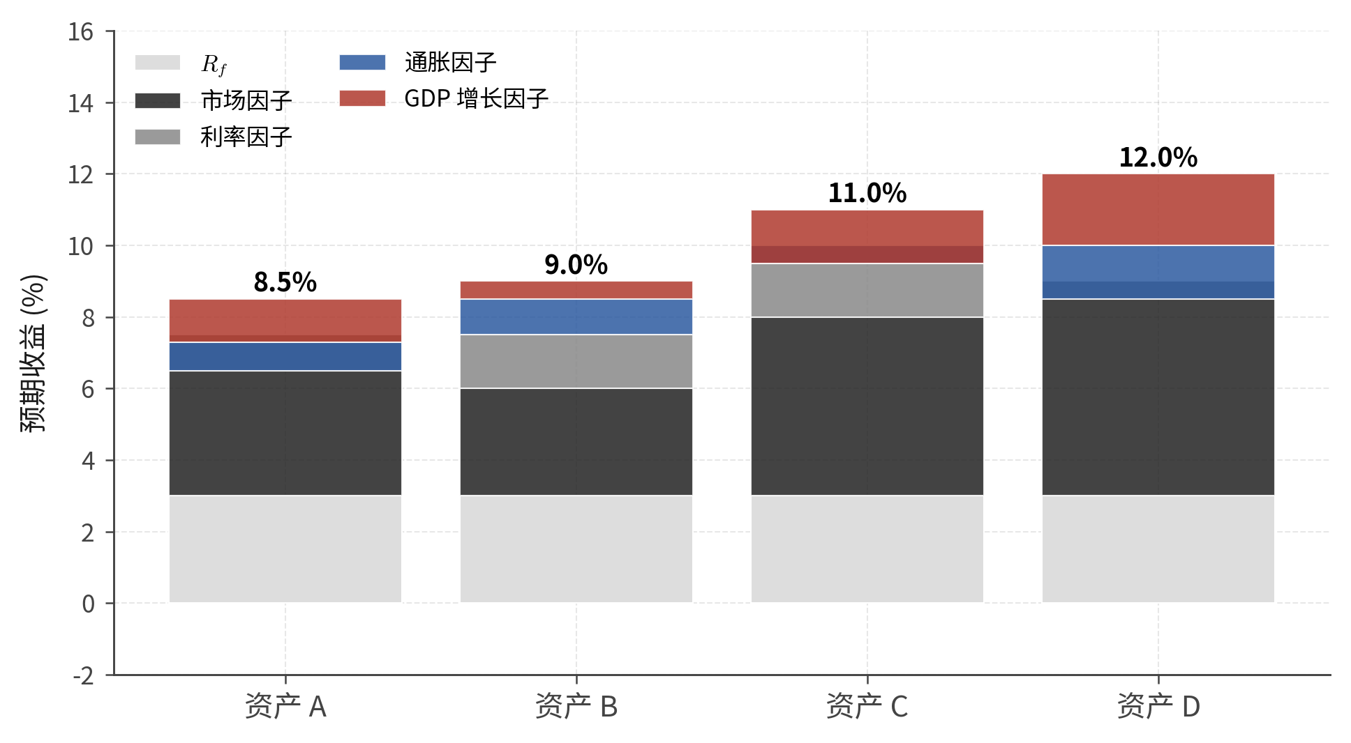 APT 多因子收益分解：四只资产的预期收益由 \(R_f\) 与各因子风险溢价加总构成