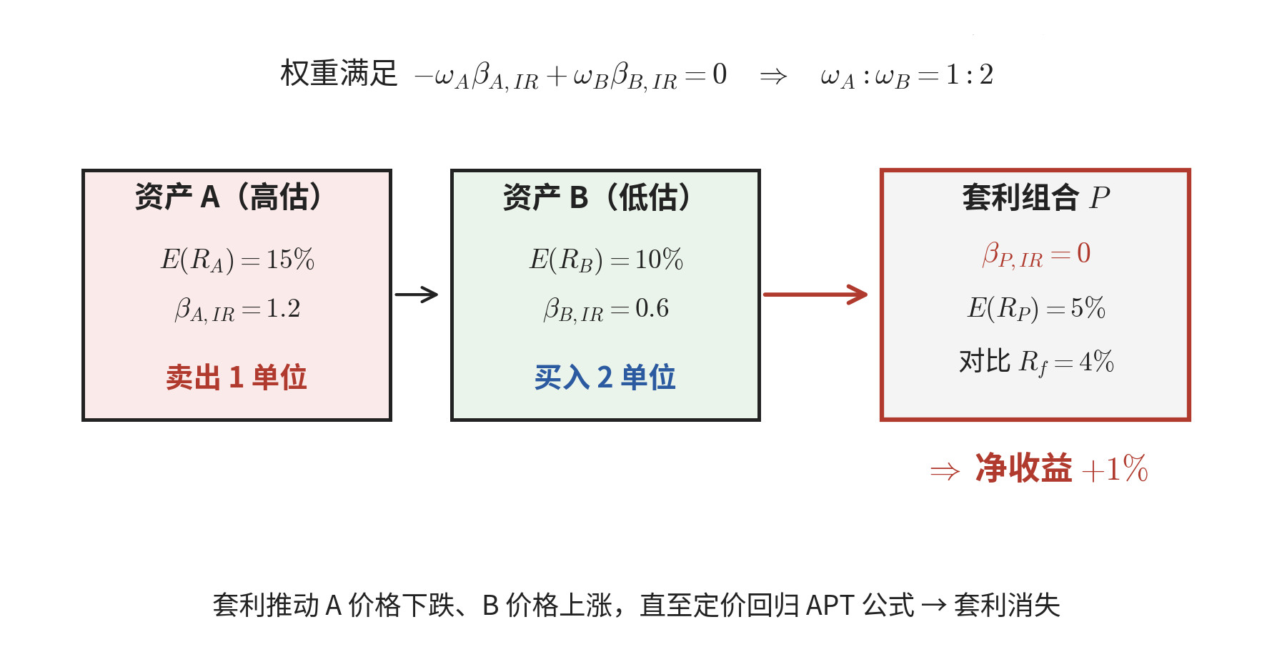 因子中性套利组合的构造与均衡回归