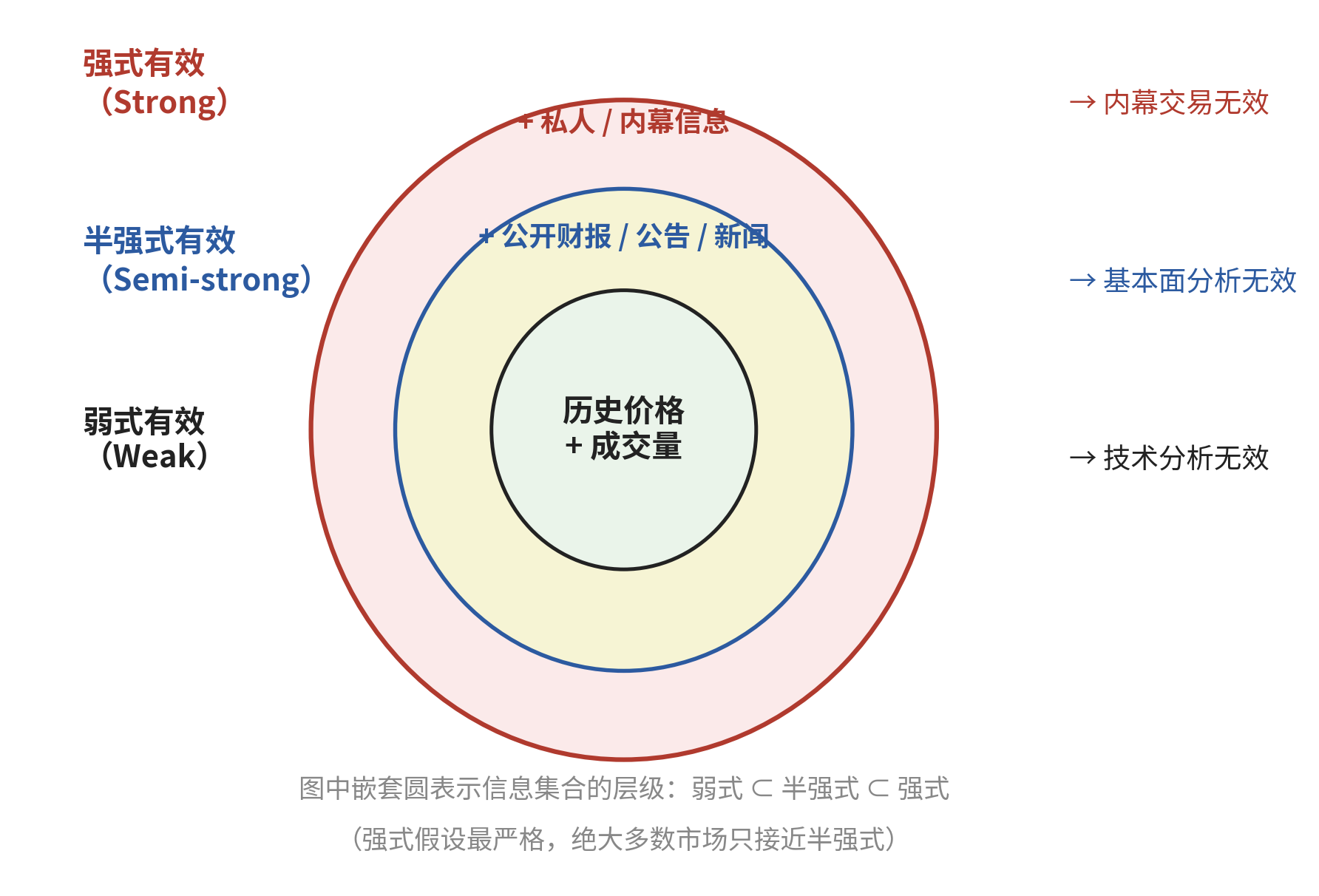 EMH 三种形式：信息集合的嵌套结构与对应的“无效策略”