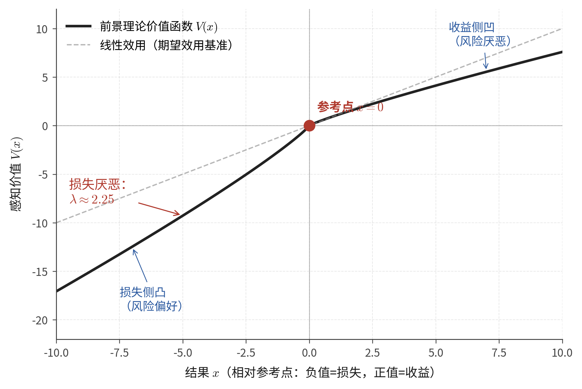 前景理论价值函数 \(V(x)\)：S 形、损失侧斜率约为收益侧的 2.25 倍