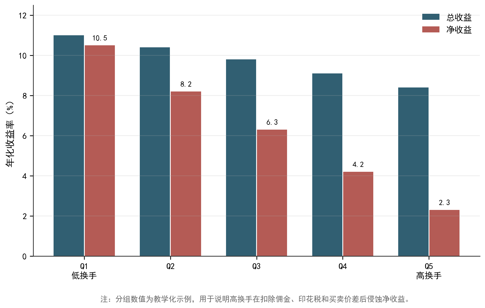 过度交易侵蚀散户收益：按交易频率分组（依据 Barber & Odean 2000、2001 的机制