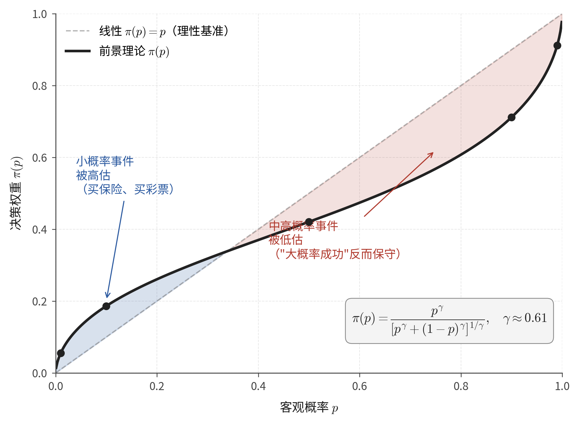 决策权重函数 \(\pi(p)\)：小概率被高估、中高概率被低估