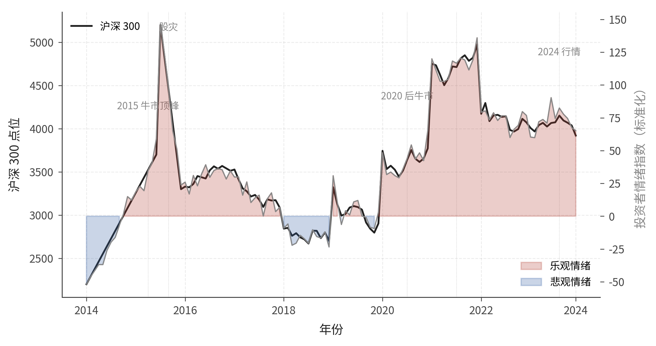 A 股市场情绪与价格同步关系示意（2014--2024）