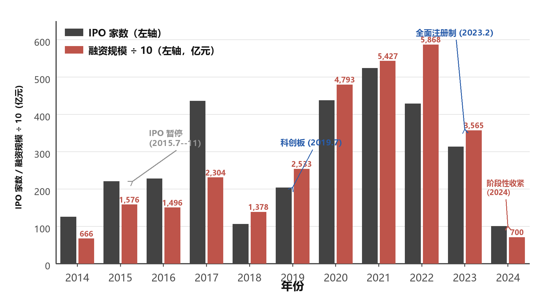 中国 A 股 IPO 数量与融资规模（2014 至 2024 年）