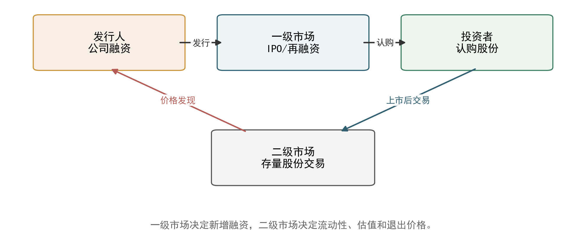 一级市场与二级市场的关系，融资与流动性