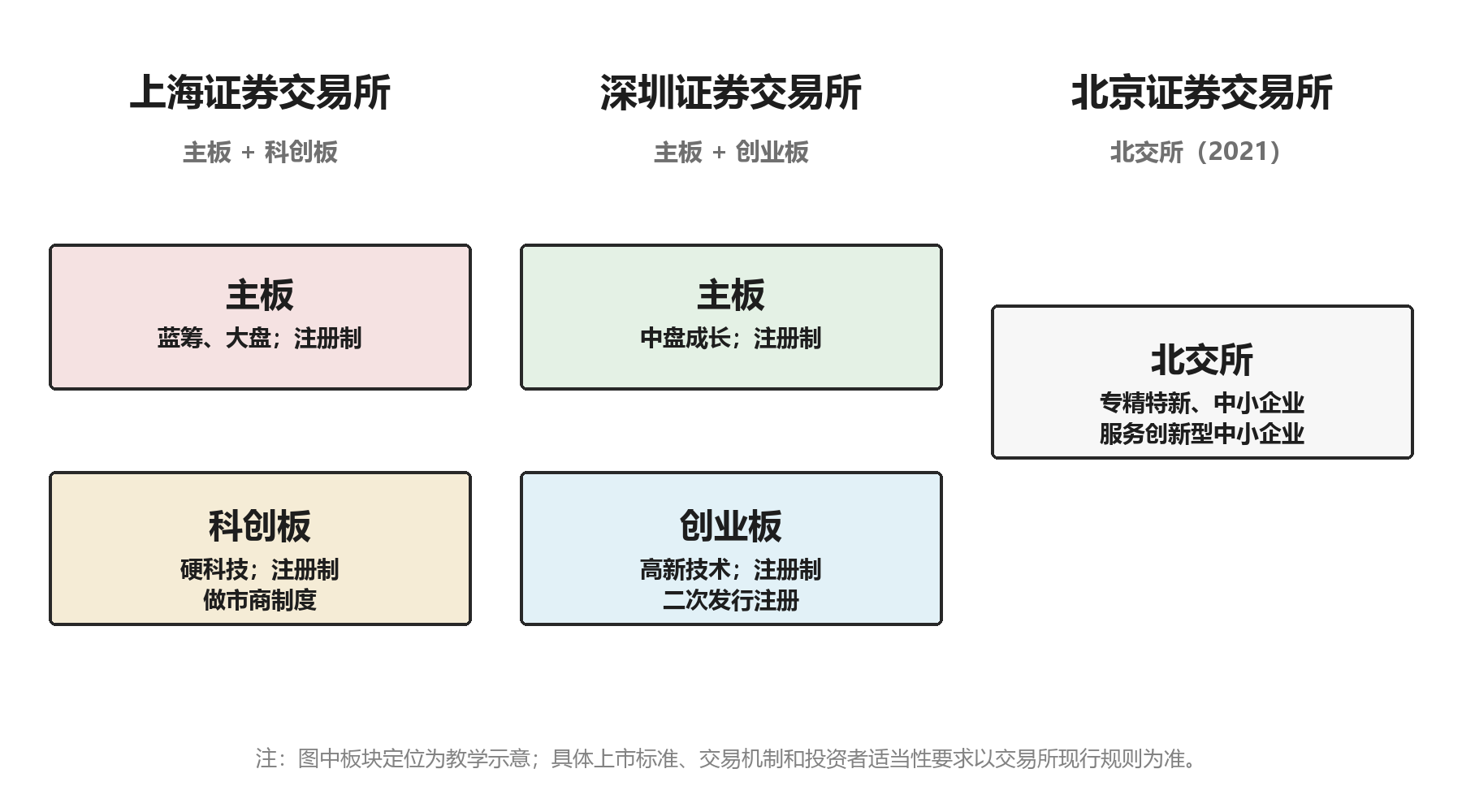 中国主要证券交易所板块结构（截至 2026 年中）