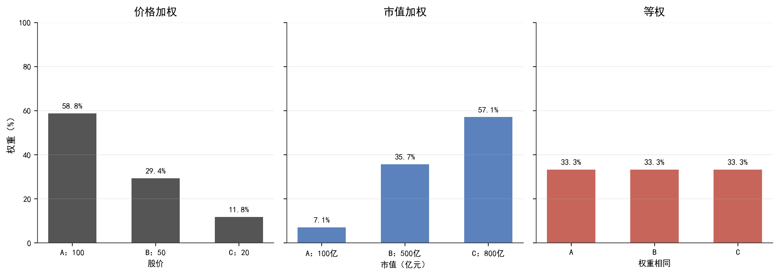 三种主要的指数加权方法（价格加权、市值加权、等权）