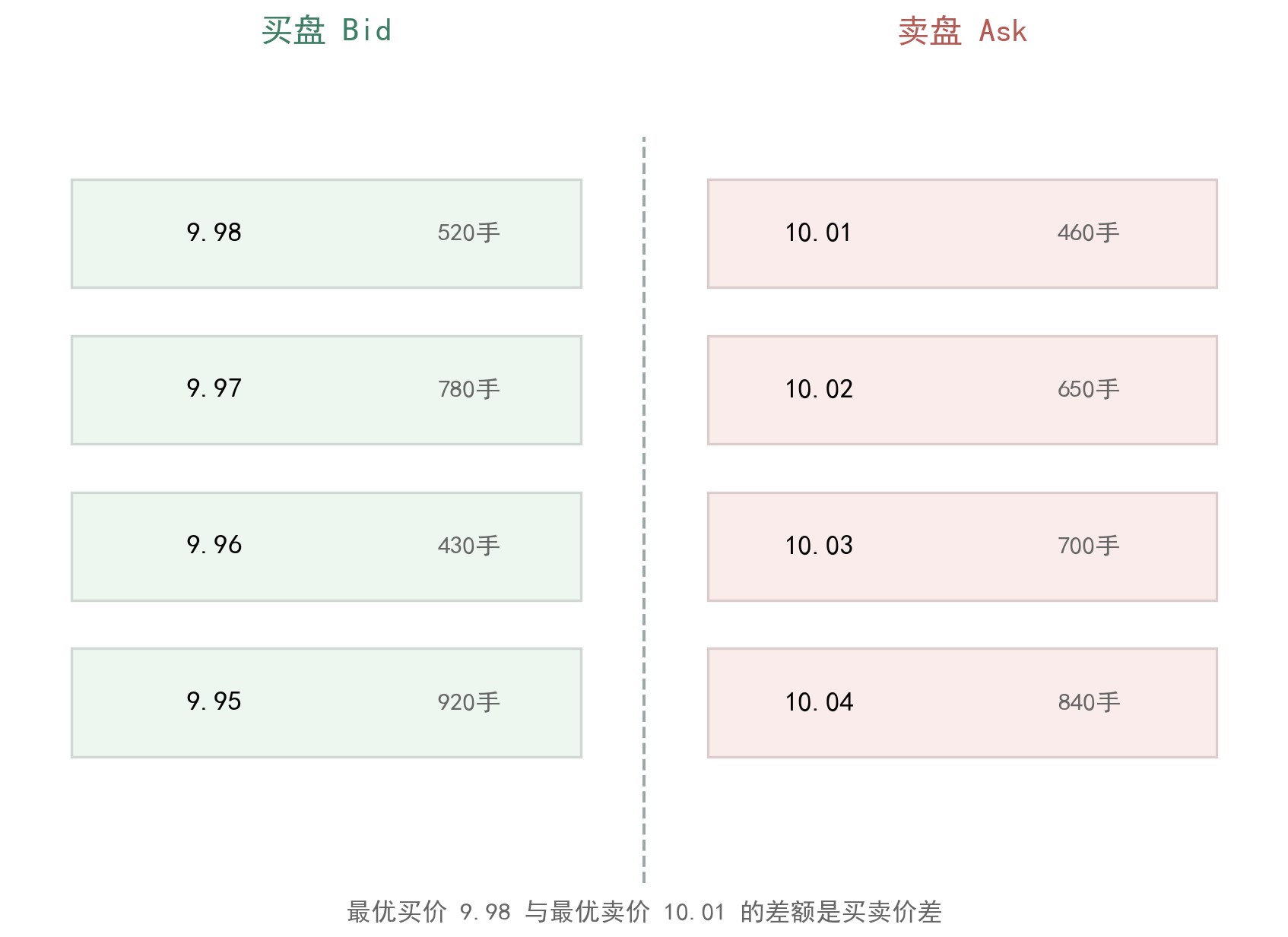 限价单与市价单在订单簿中的运作机制