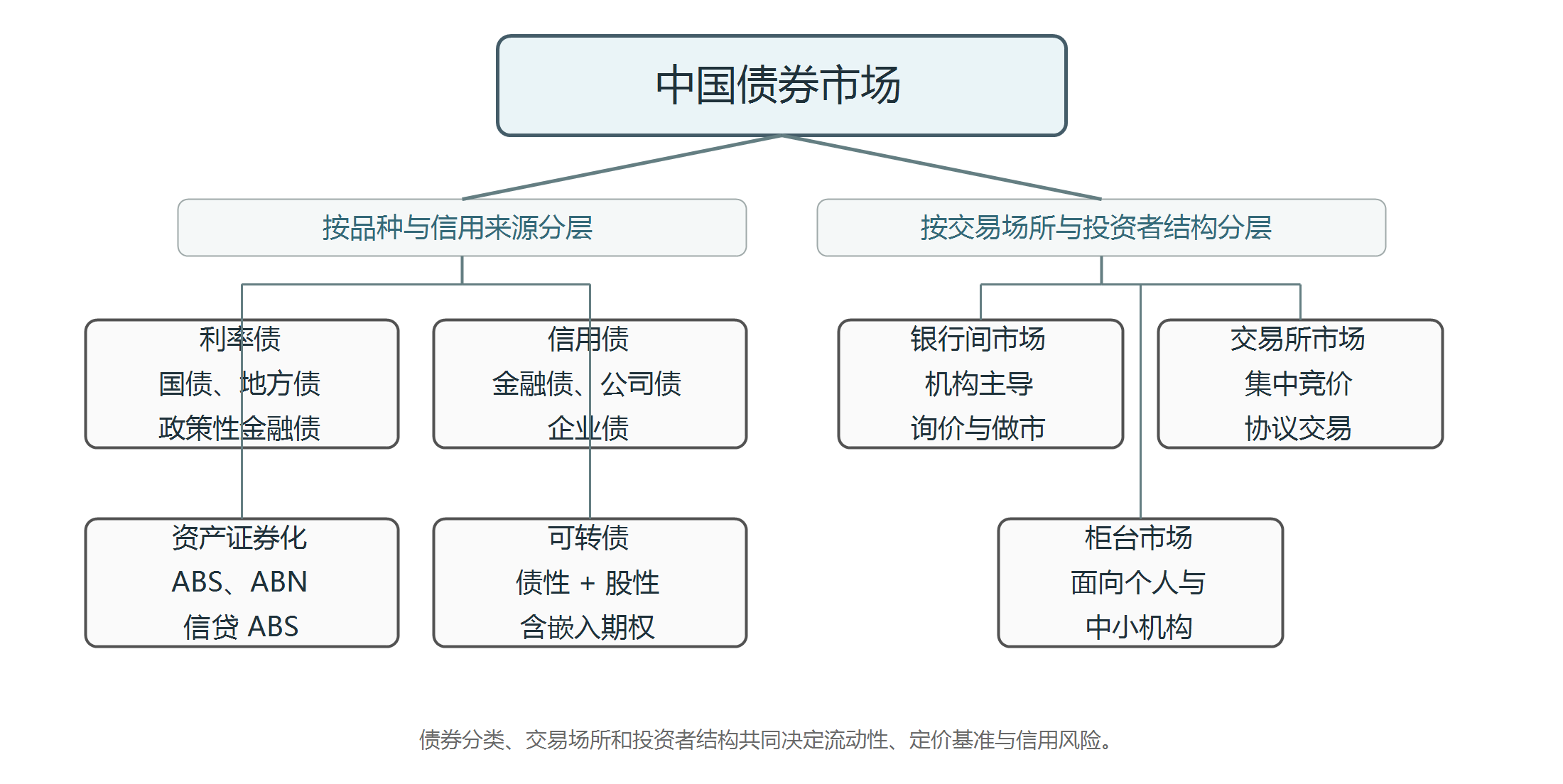中国债券市场结构与参与层次