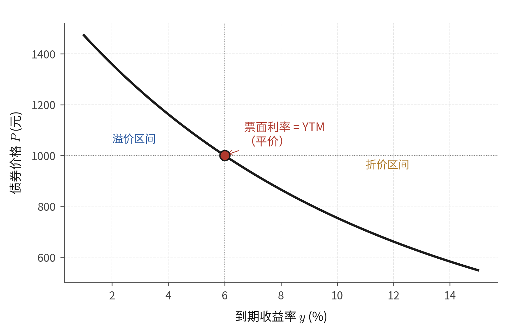 债券价格与到期收益率关系：反向且凸的曲线