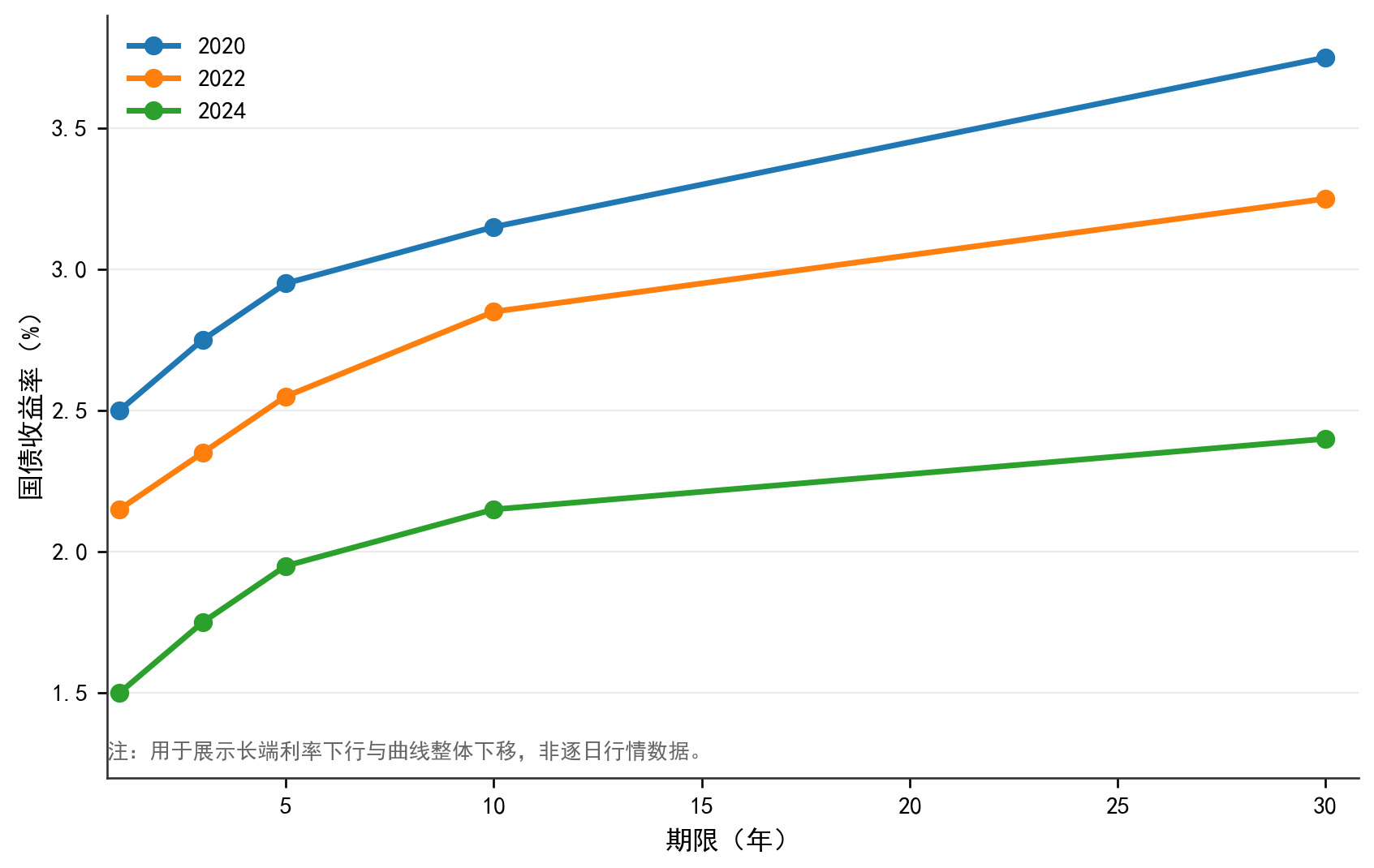 中国国债收益率曲线变化（2020 至 2024 年）