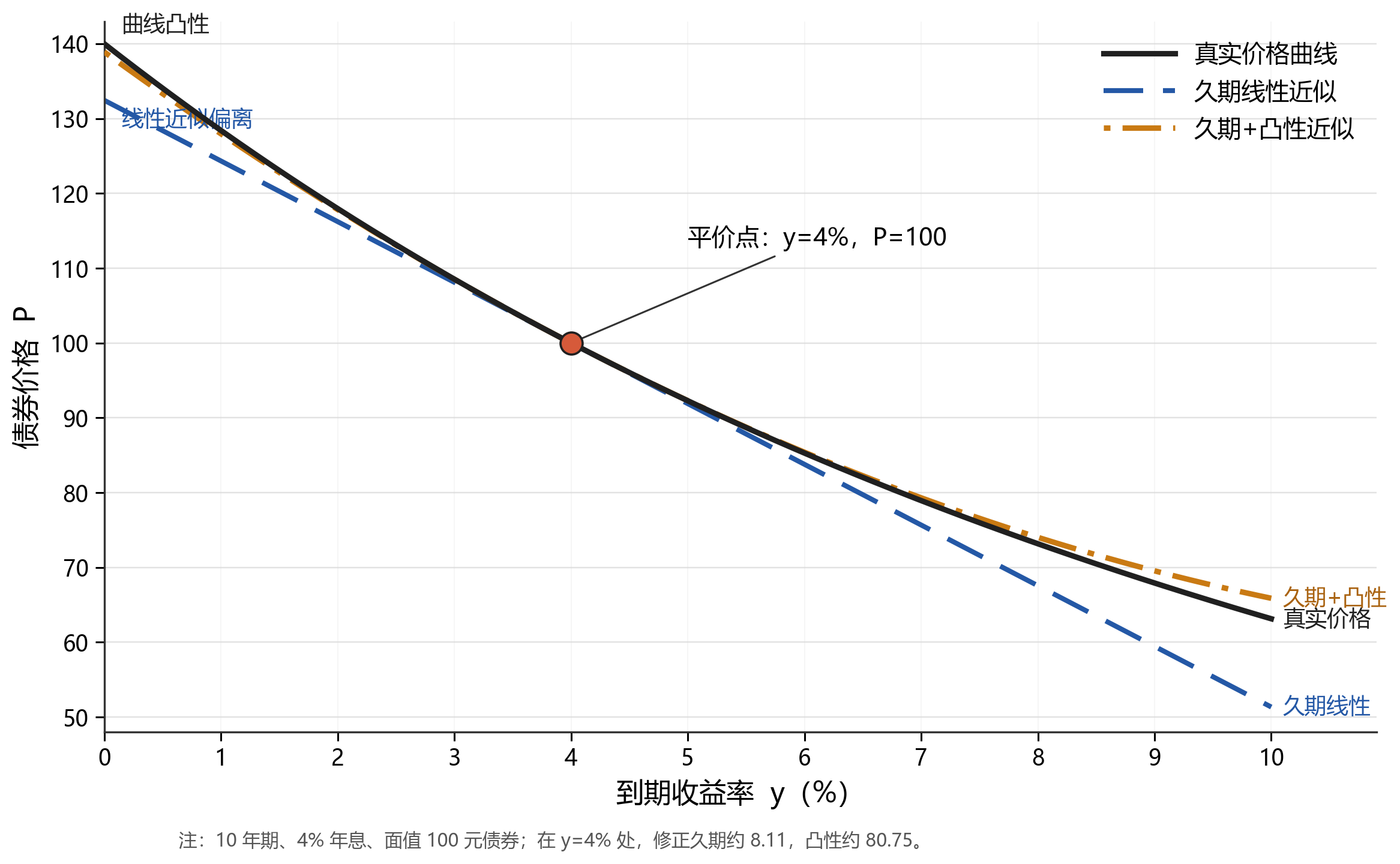 久期与凸性的近似：线性估计与理论价格曲线