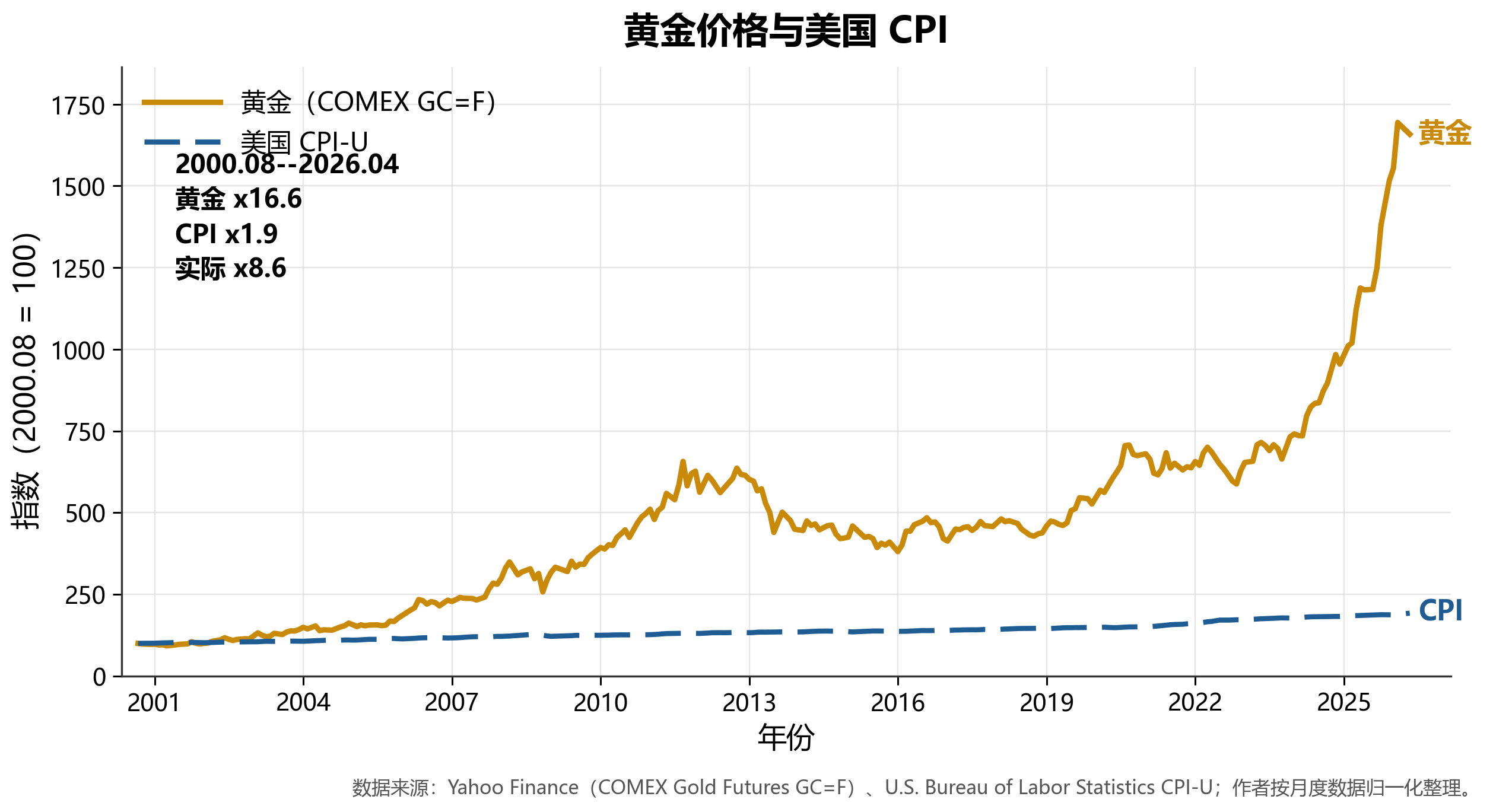 黄金价格与美国 CPI（长期走势）