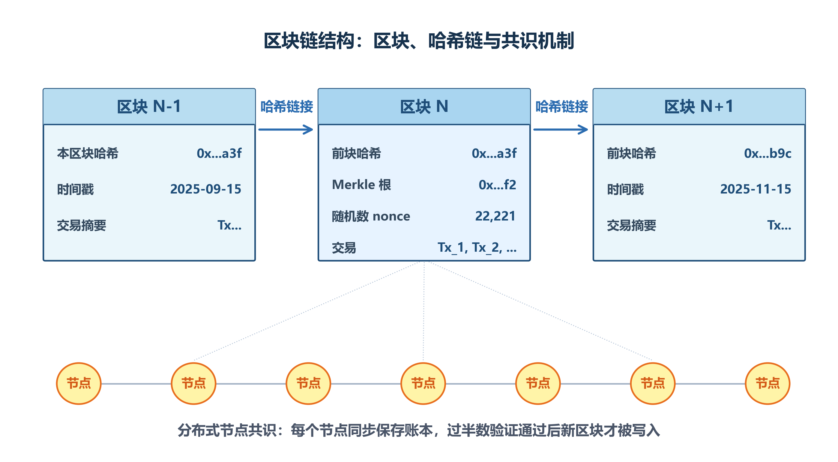 区块链结构：区块、哈希链与共识机制