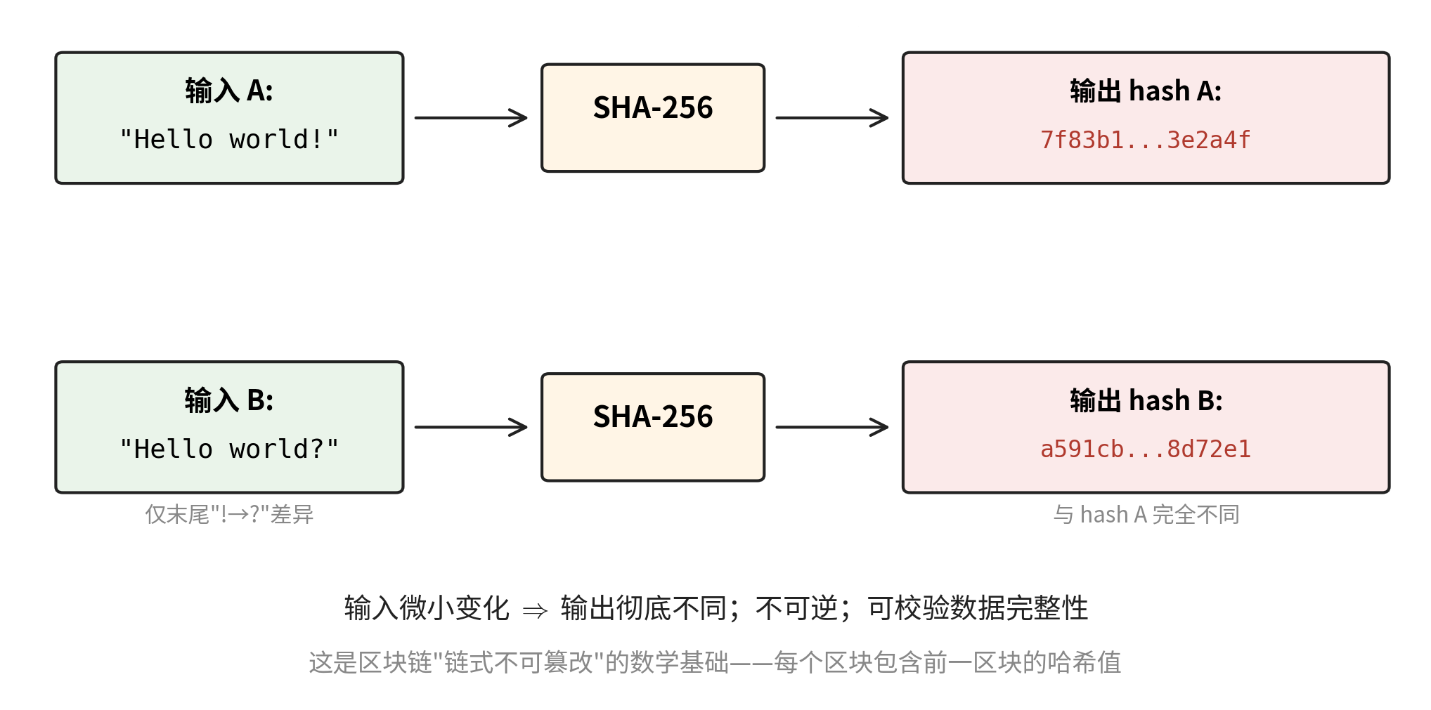 哈希算法的“雪崩效应”：输入微变导致输出显著不同