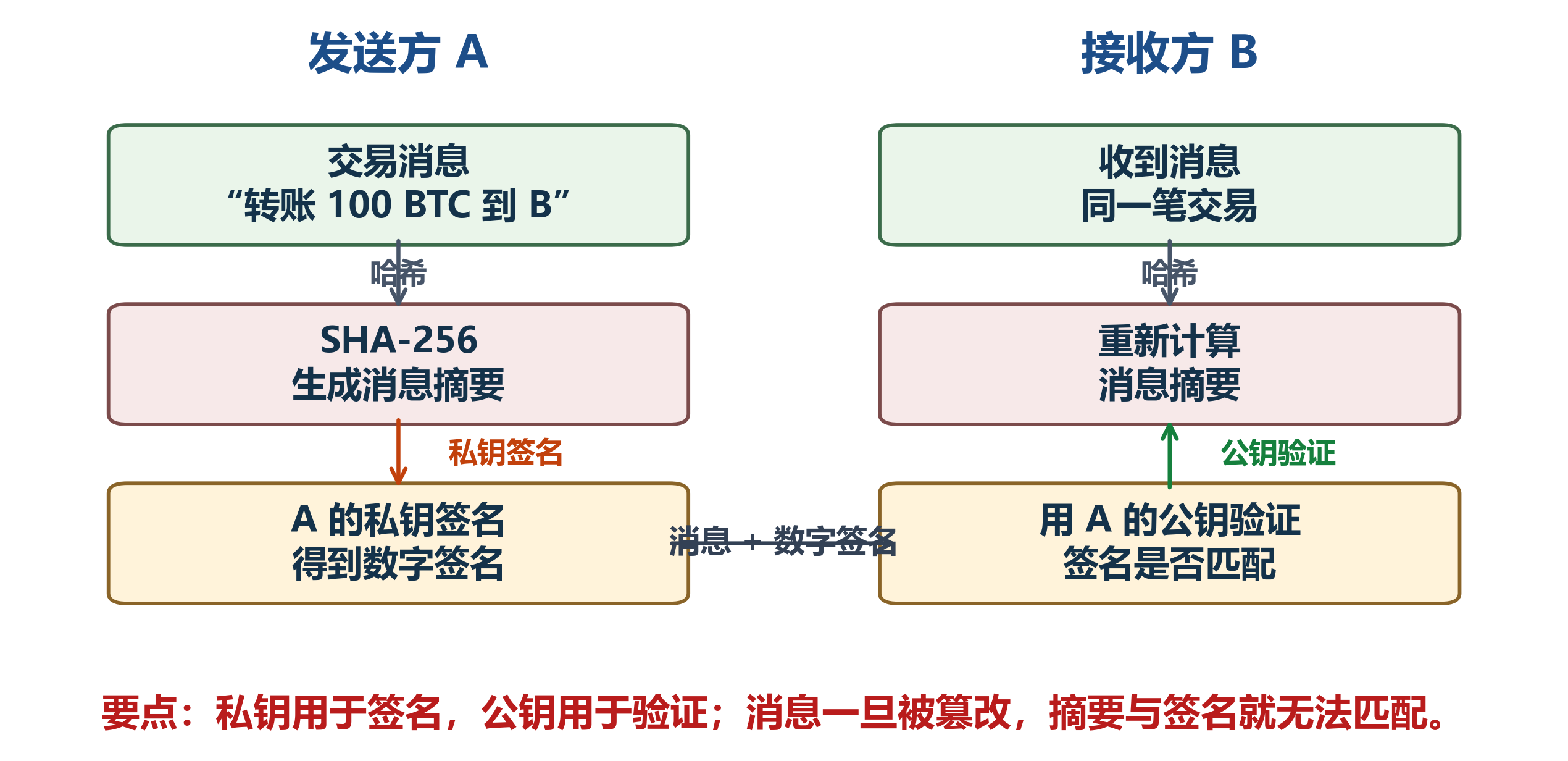 数字签名与验证流程：私钥签名与公钥验证