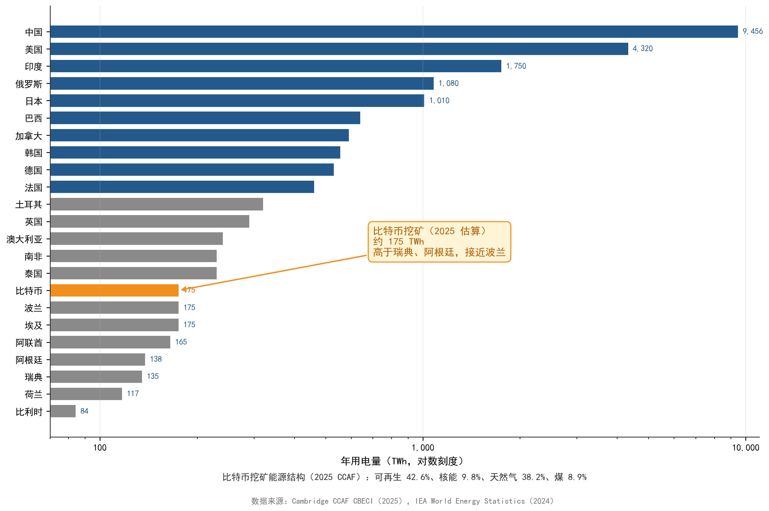 比特币挖矿年用电量与全球主要国家年用电对比（2025 估算口径）