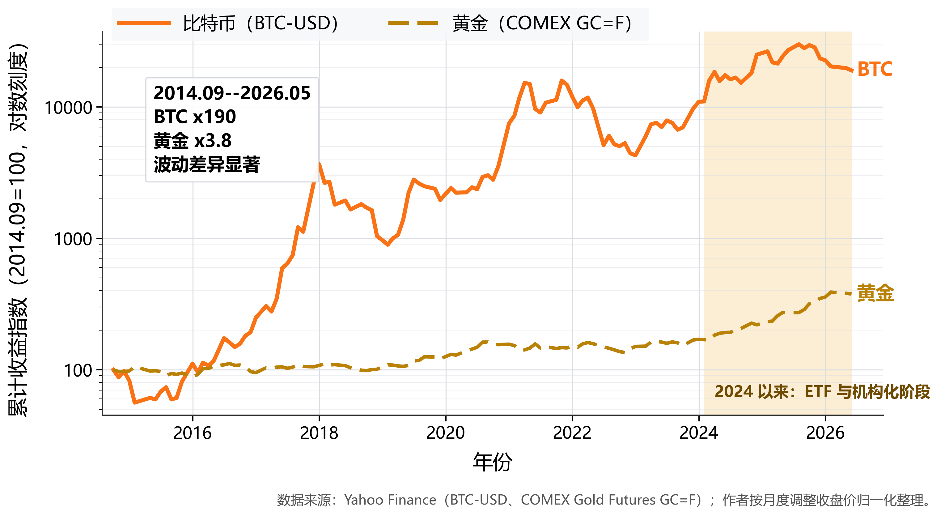 比特币与黄金的累计收益对比（右侧阴影区表示 2024 年以来机构化加速但波动仍高的阶段）