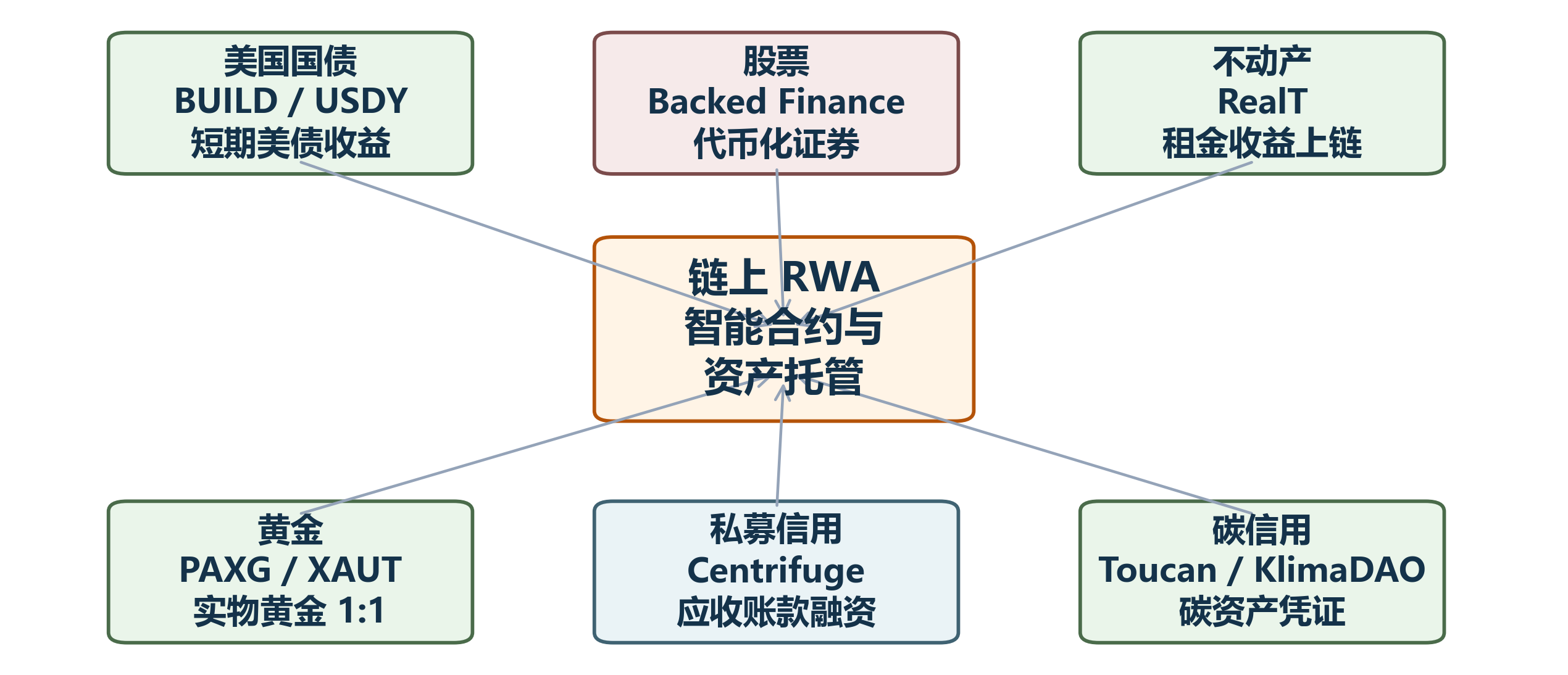 RWA 代币化生态图：美国国债、股票、不动产、黄金等六大类