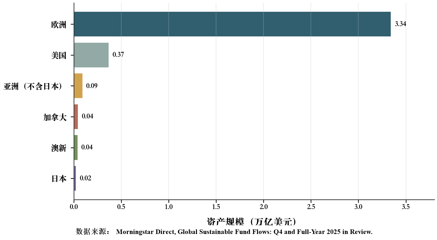 全球可持续基金资产地区分布（2025 年末）：欧洲是主体市场，美国居第二；数值为资产规模，数据来源为