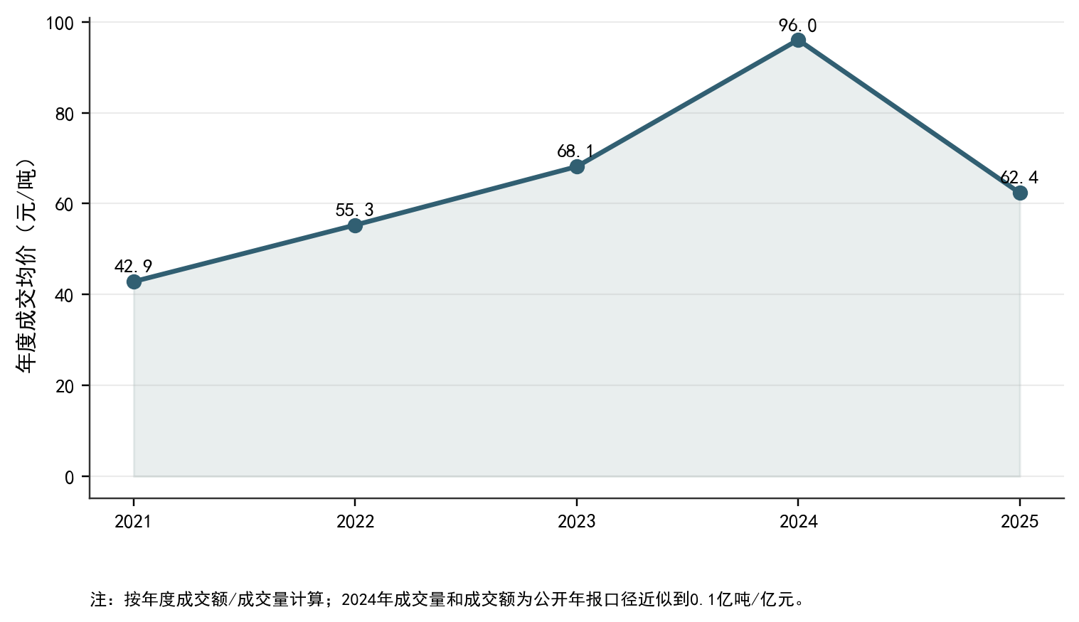全国碳市场碳排放配额（CEA）年度成交均价：按年度成交额除以成交量计算，数据来源为生态环境部、上海环