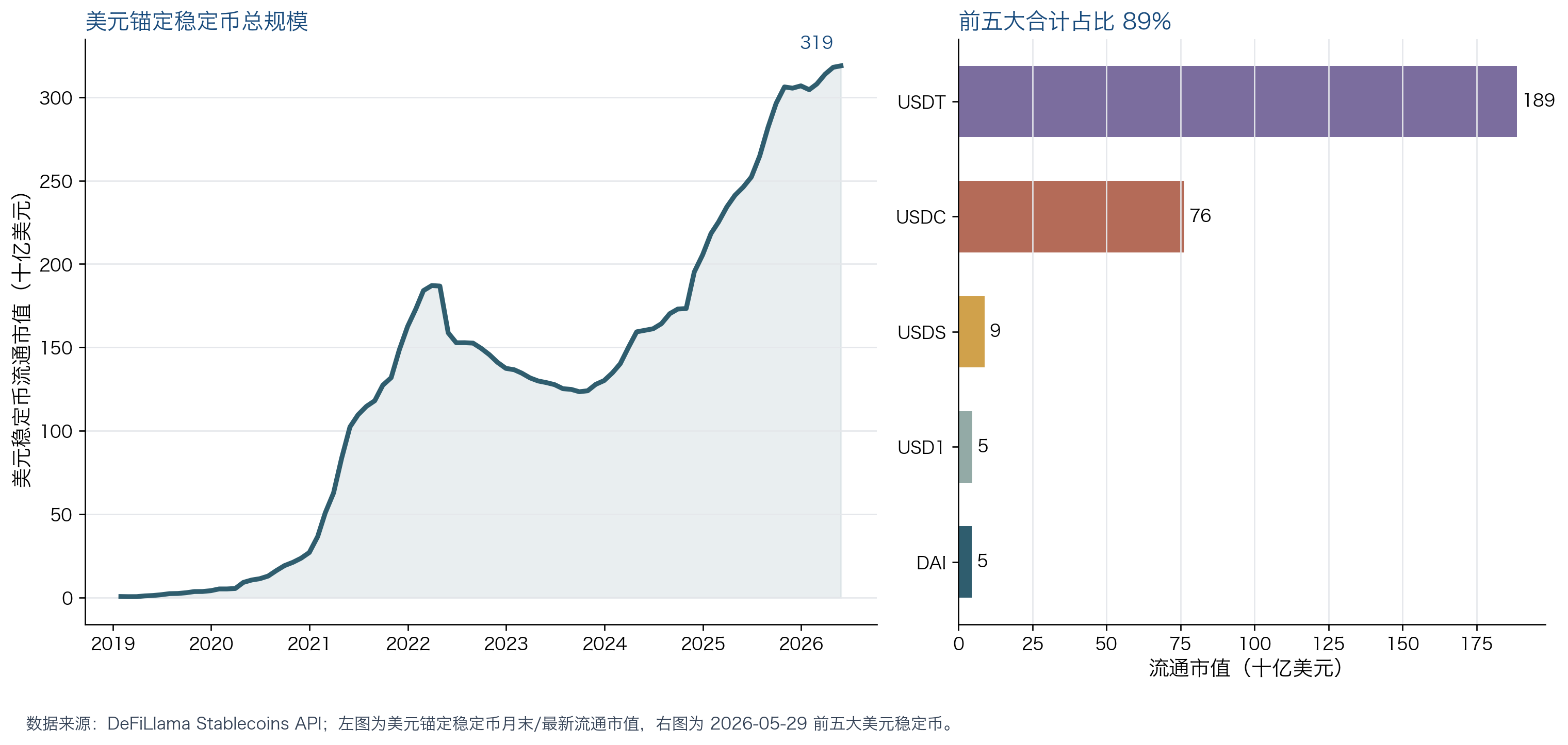 全球美元稳定币市值演进与头部格局；数据来源为 DeFiLlama Stablecoins API，2