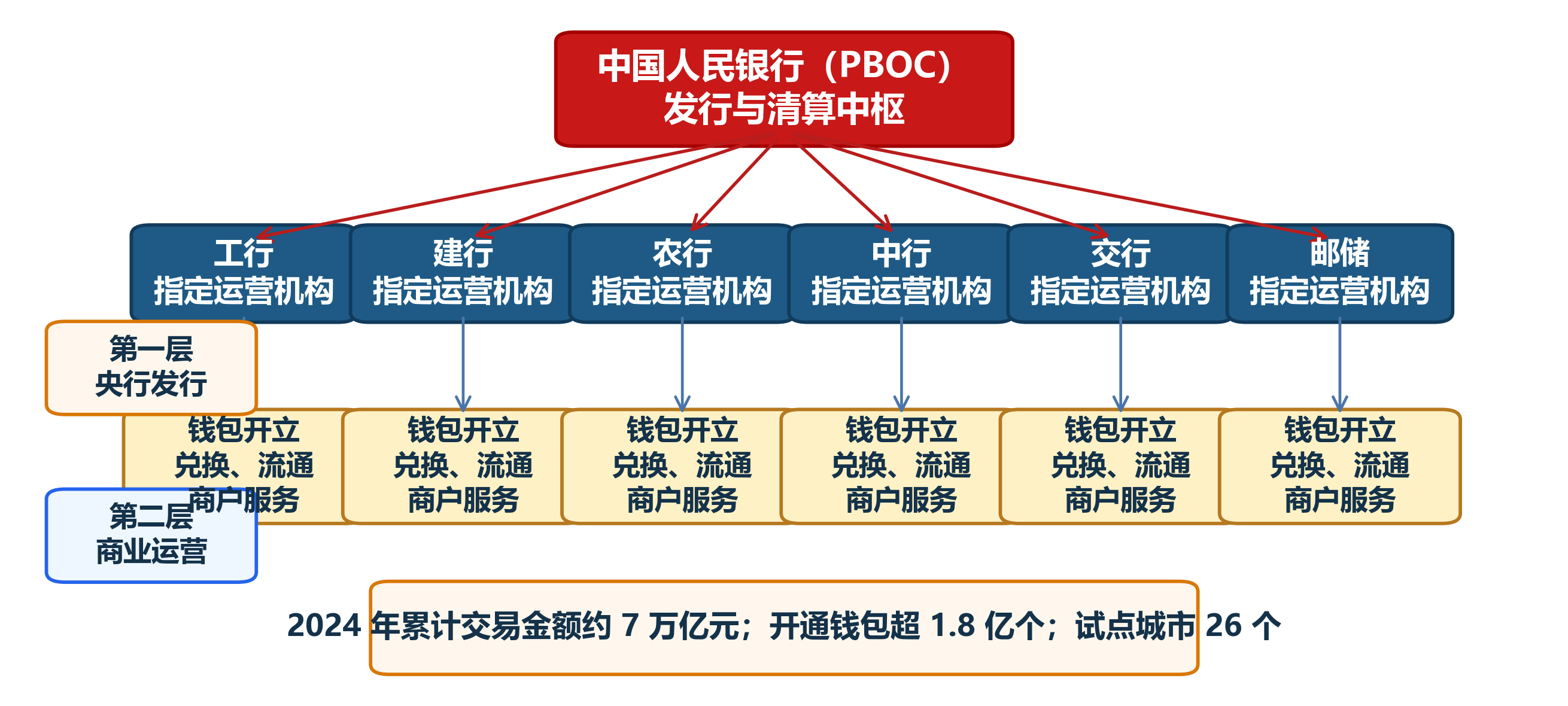 数字人民币（e-CNY）双层运营架构