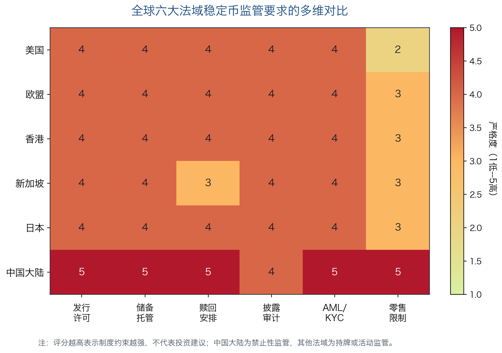 全球六大法域稳定币监管要求的多维对比