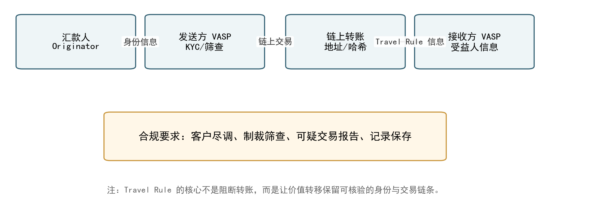 FATF Travel Rule 在 VASP 间的执行流程（链上客户身份识别与跨境信息传输）