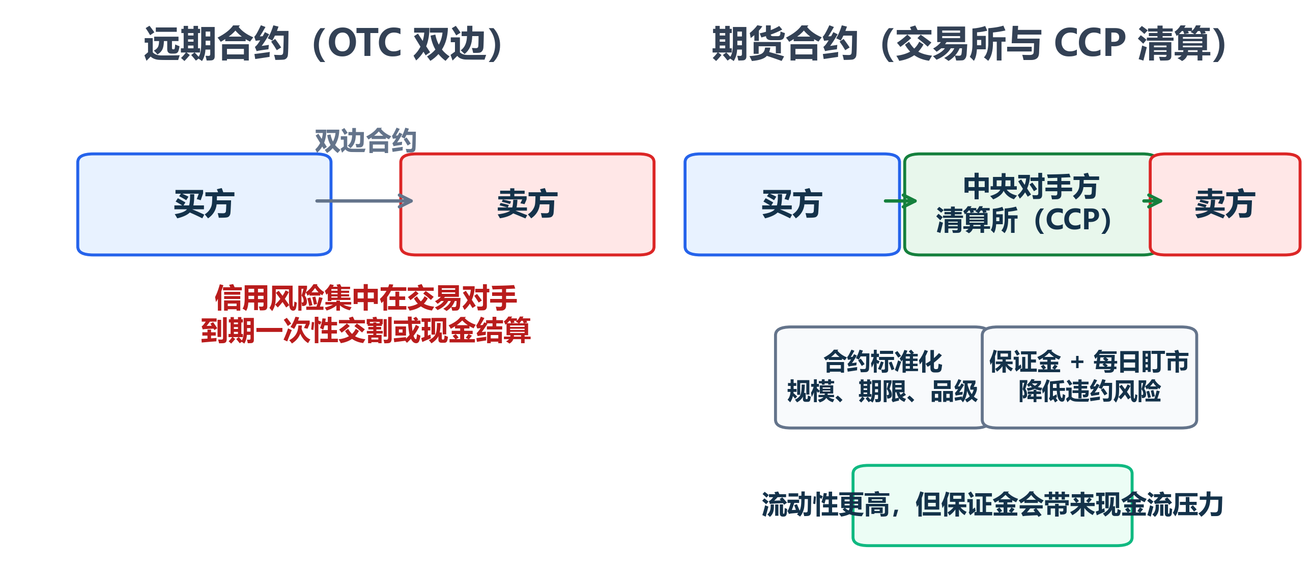 远期与期货的制度结构对比：OTC 双边与交易所中央对手方