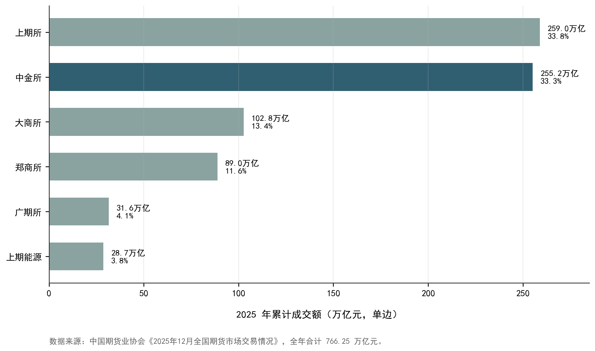 中国期货市场交易所结构（2025 年成交额口径）