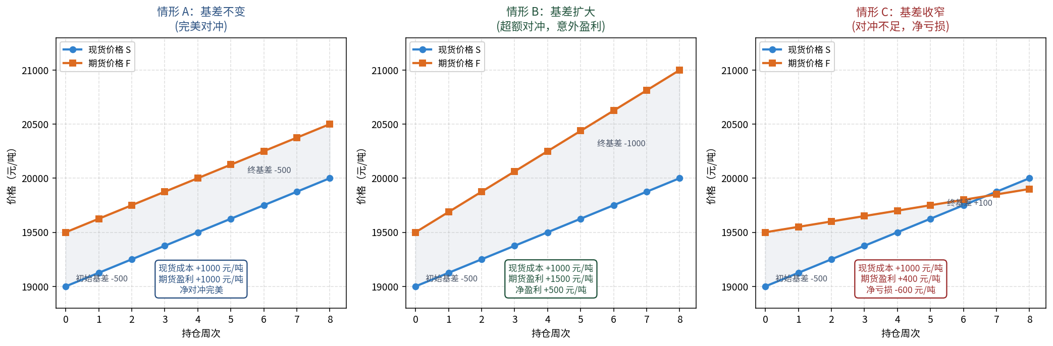基差变化路径与套期保值效果