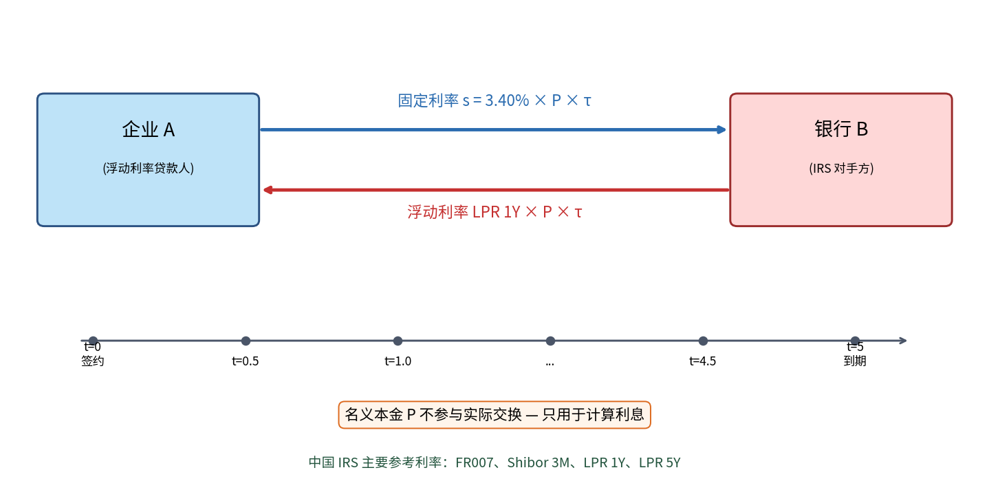 利率互换现金流结构：固定与浮动