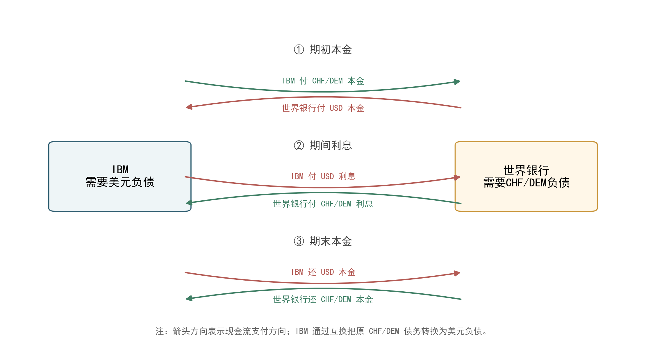 货币互换现金流结构