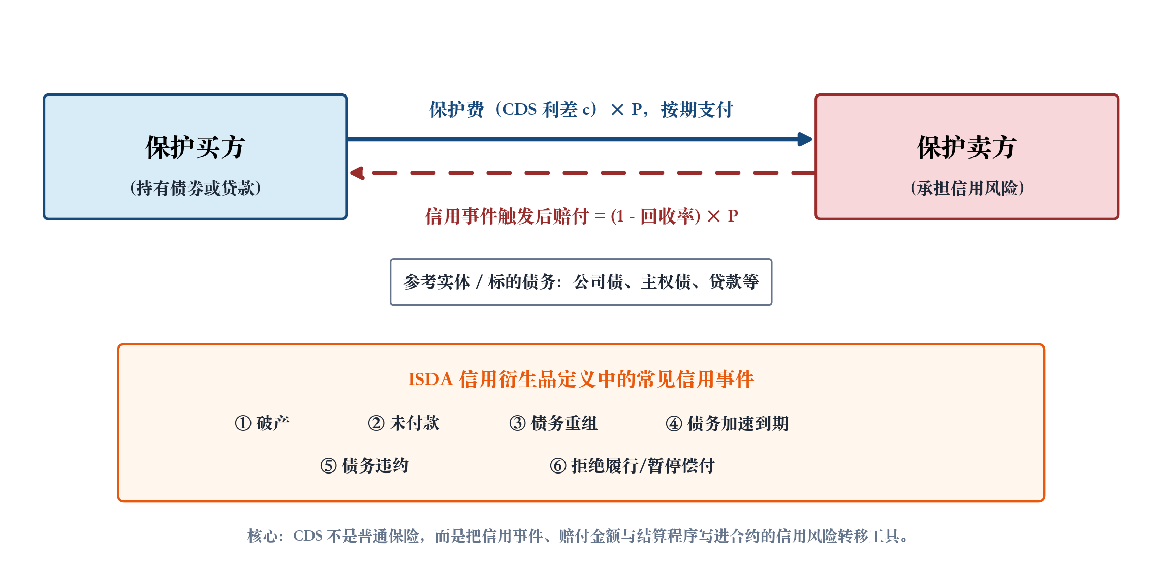 信用违约互换现金流结构与信用事件