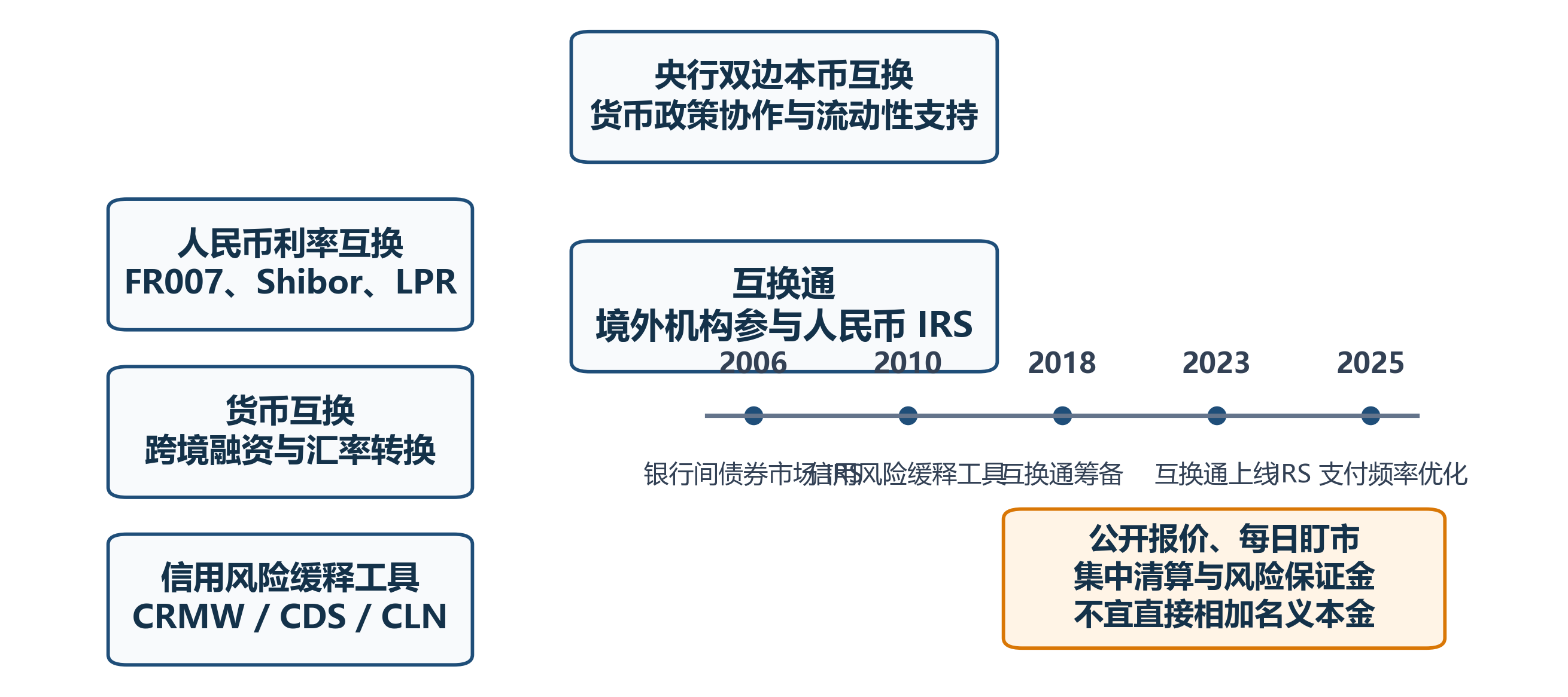 中国互换市场结构（利率互换、货币互换、央行本币互换、信用风险缓释凭证与互换通）