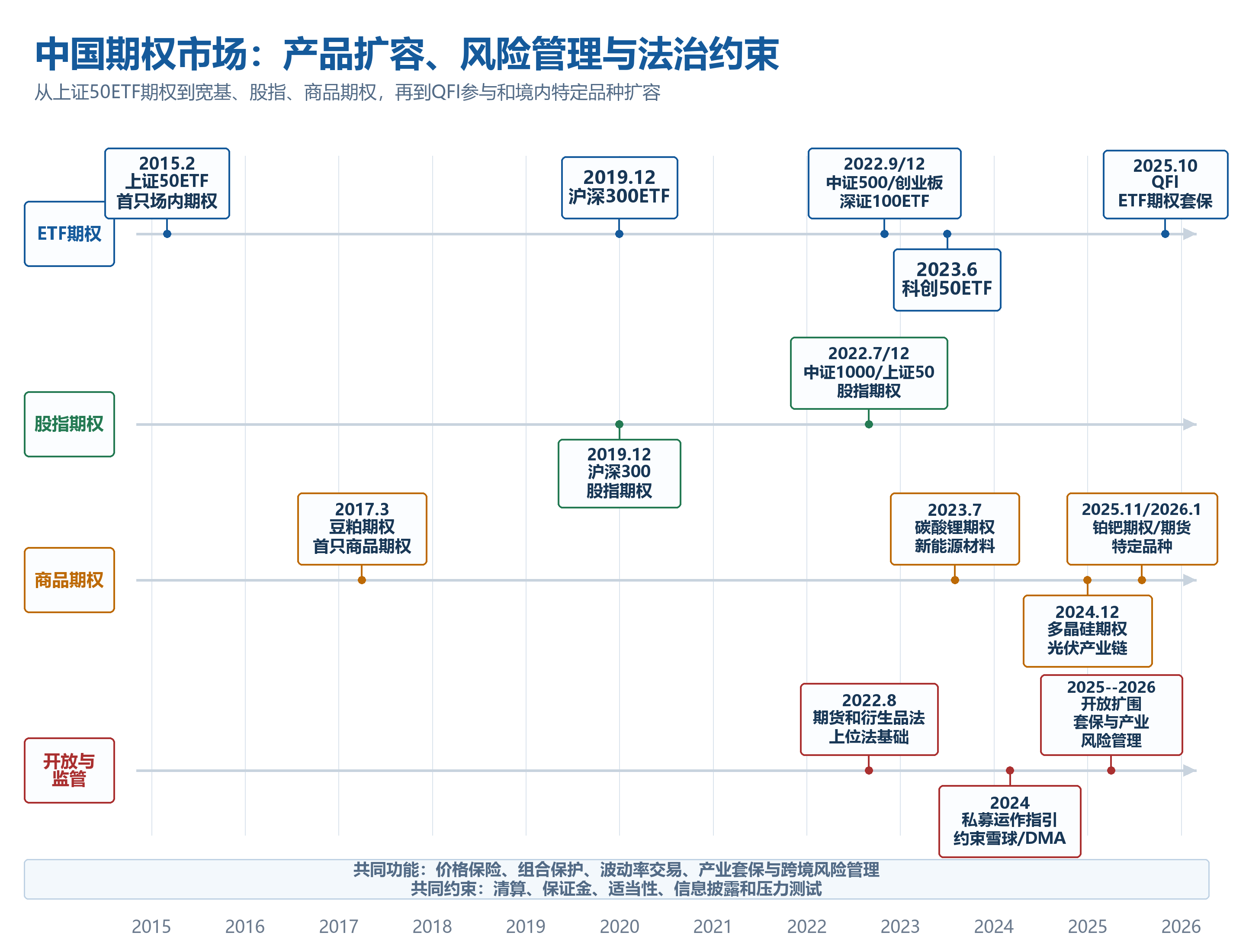 中国期权市场结构与制度演进时间线