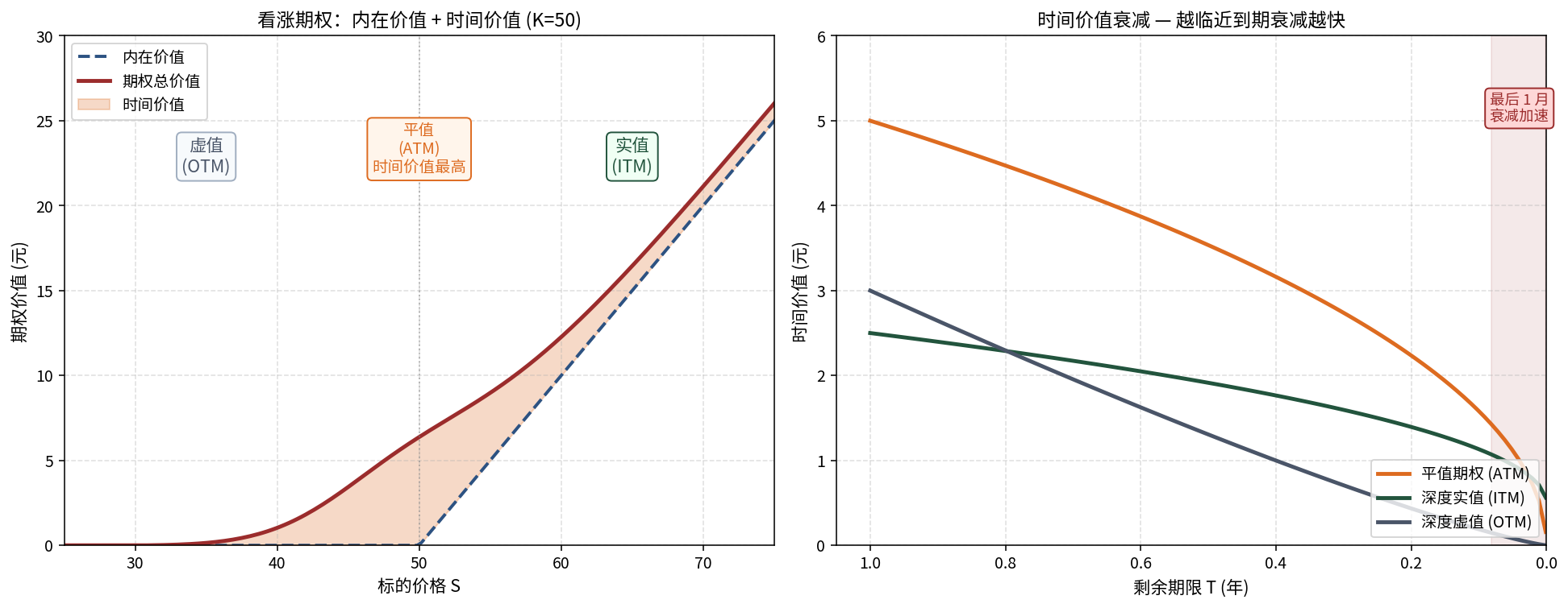 期权价值组成与时间衰减